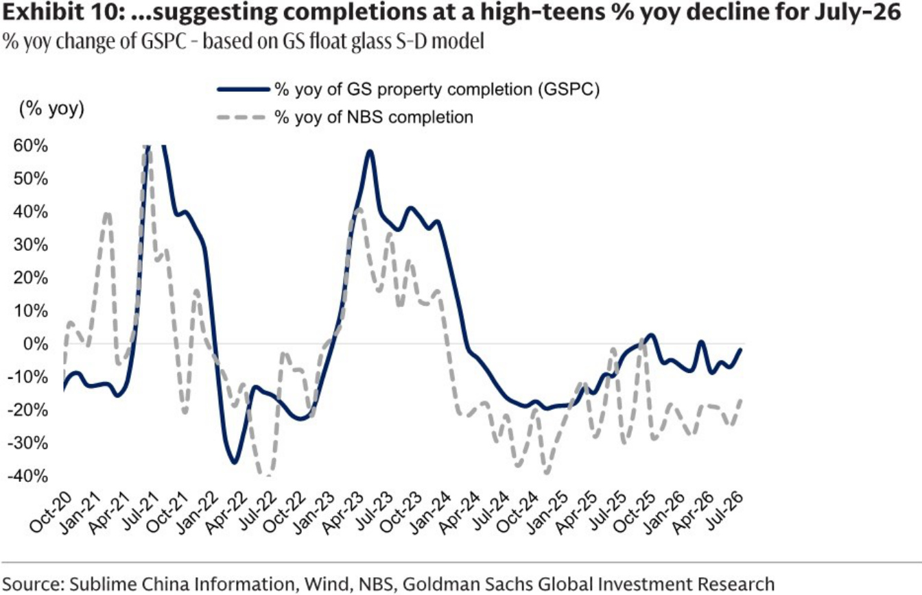 Year-over-year GSPC and NBS completion growth