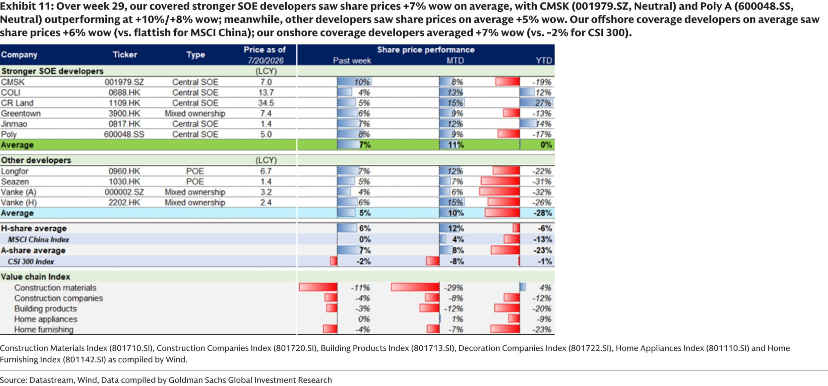 Share price performance of covered China developers and related indices