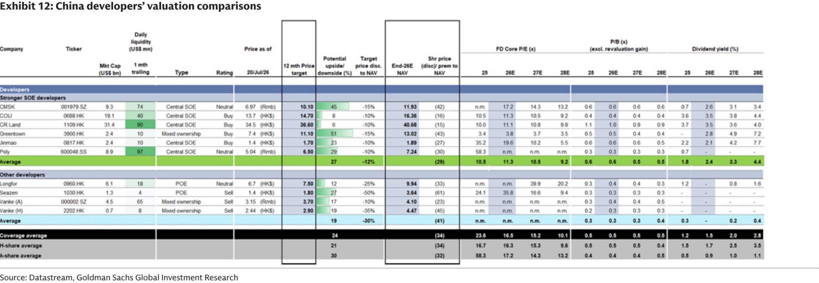 China developers valuation comparison table