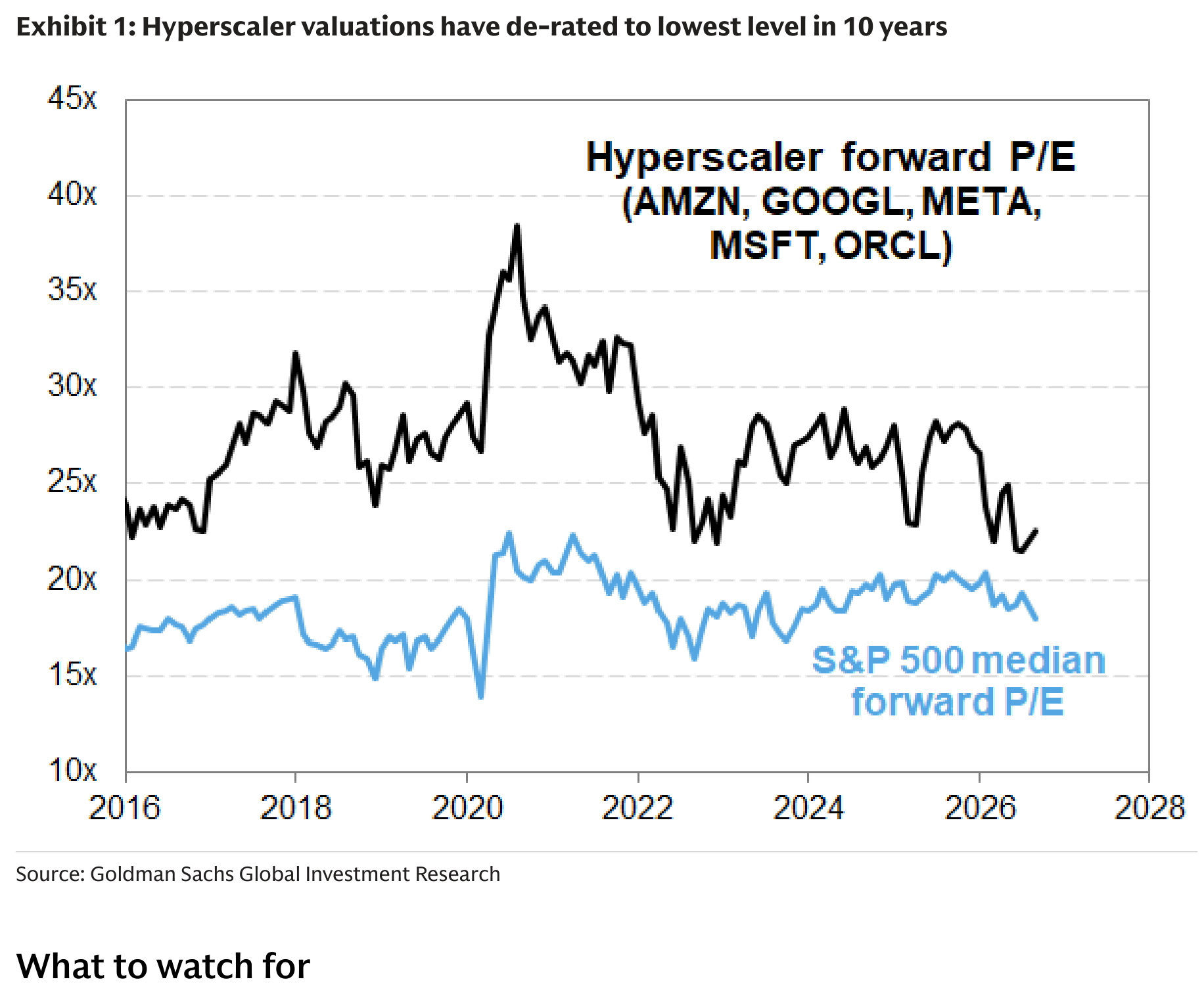 Hyperscaler valuations have de-rated to lowest level in 10 years