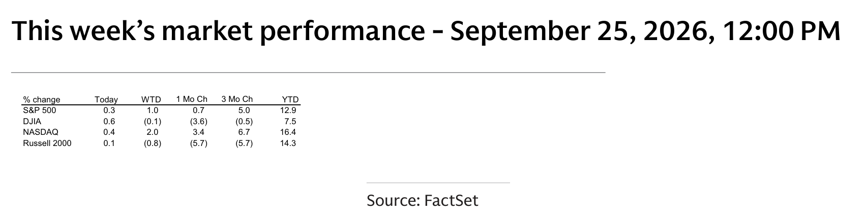 This week's market performance - September 25, 2026, 12:00 PM
