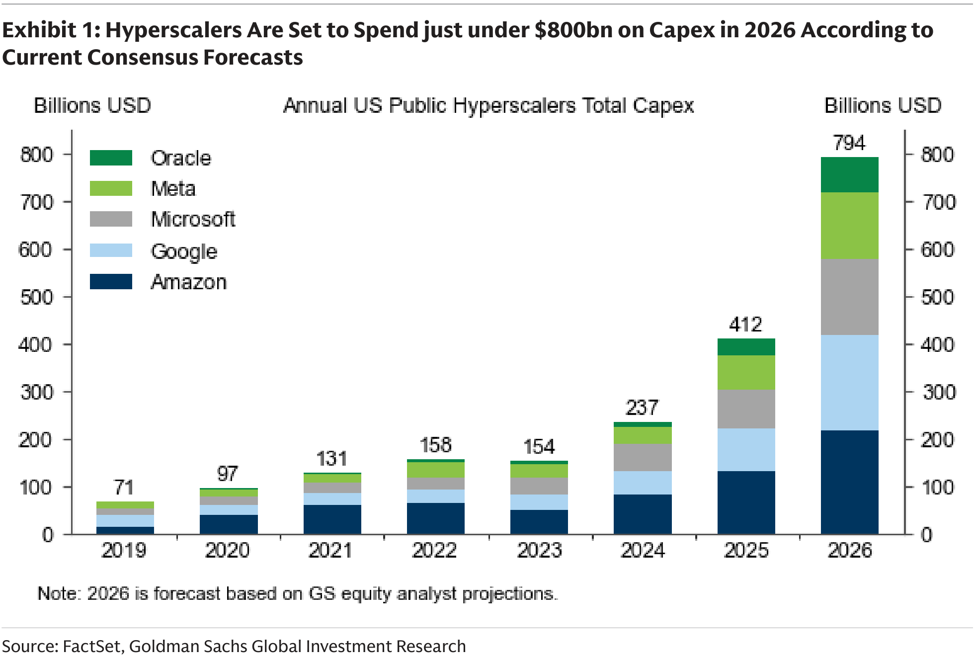 Hyperscalers Are Set to Spend just under $800bn on Capex in 2026 According to Current Consensus Forecasts