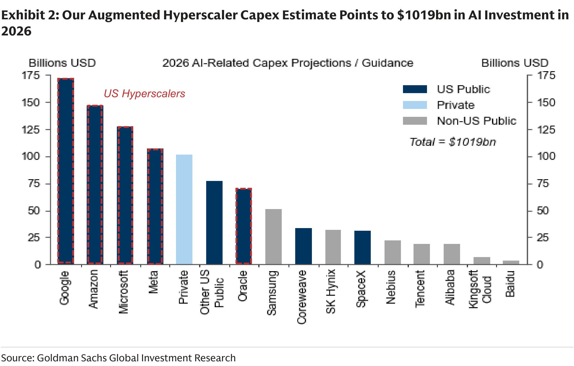 Our Augmented Hyperscaler Capex Estimate Points to $1019bn in AI Investment in 2026