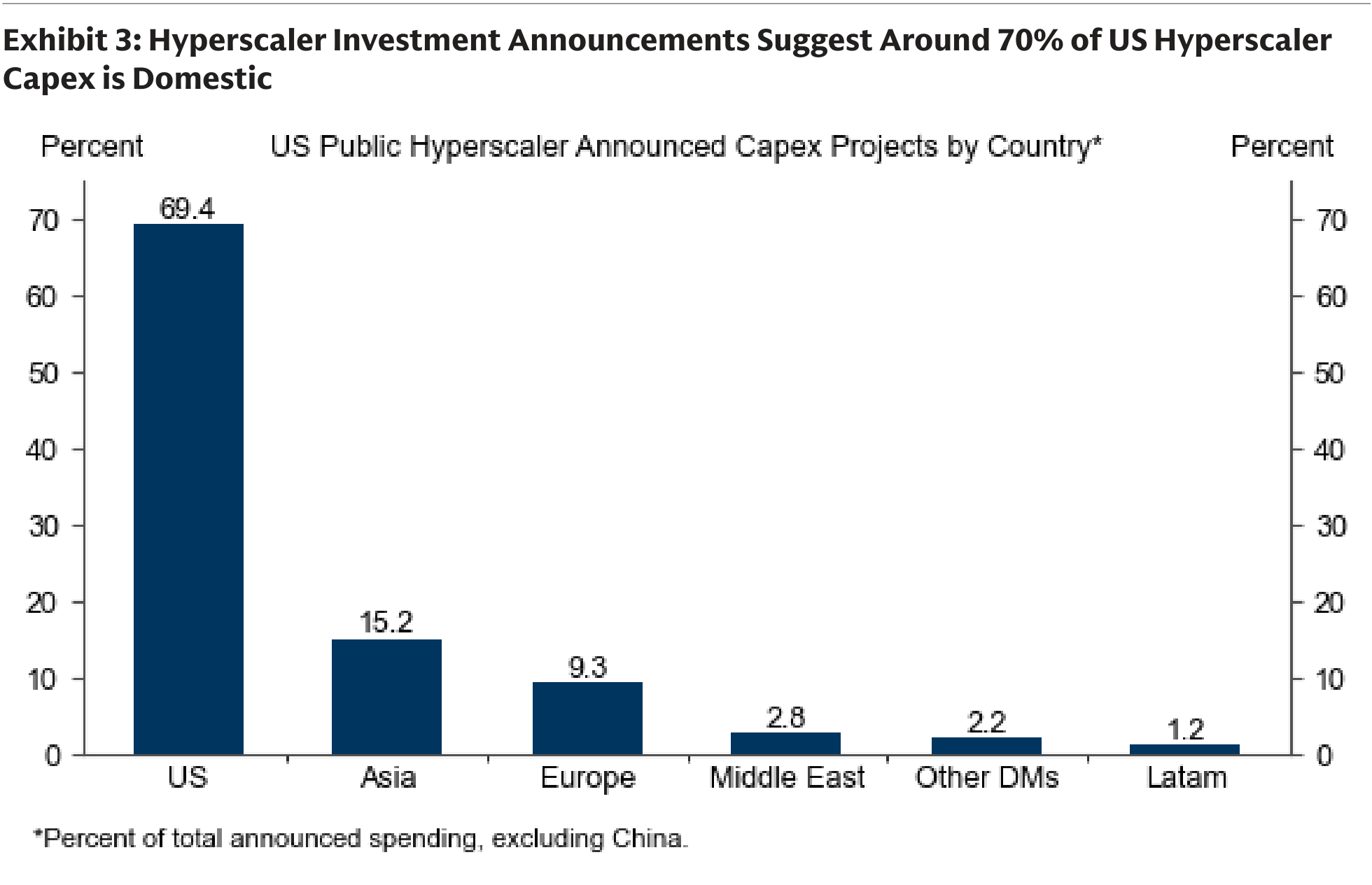 Hyperscaler Investment Announcements Suggest Around 70% of US Hyperscaler Capex is Domestic