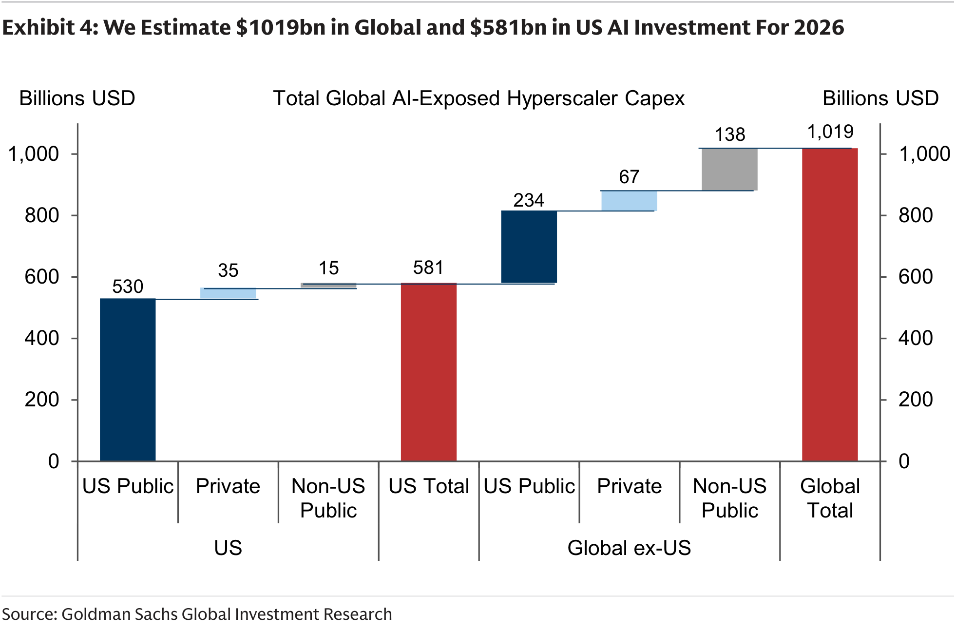 We Estimate $1019bn in Global and $581bn in US AI Investment For 2026