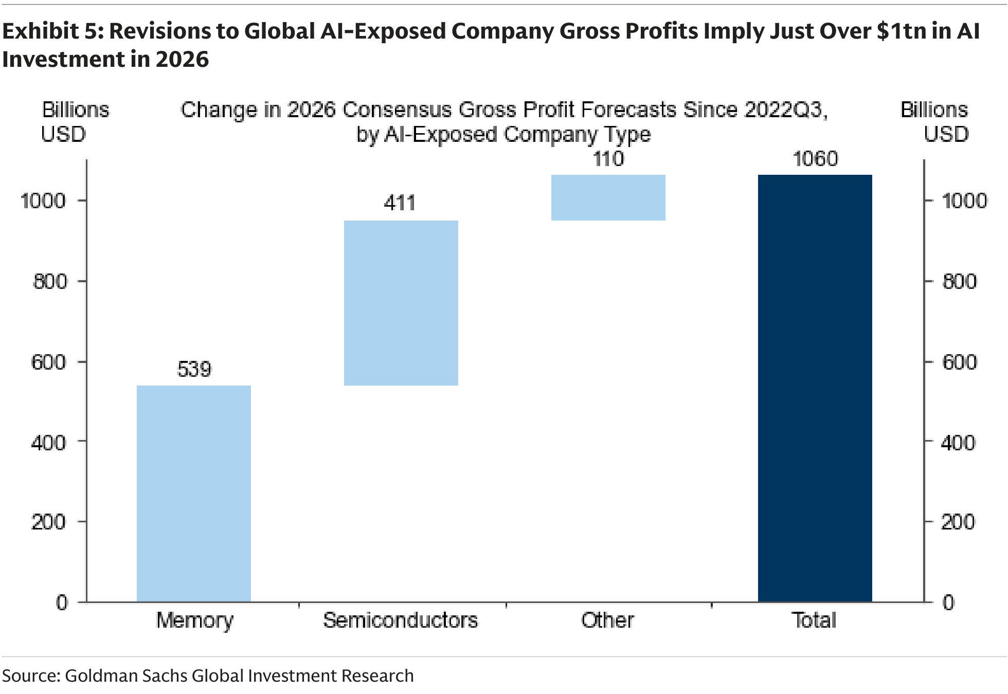 Revisions to Global AI-Exposed Company Gross Profits Imply Just Over $1tn in AI Investment in 2026