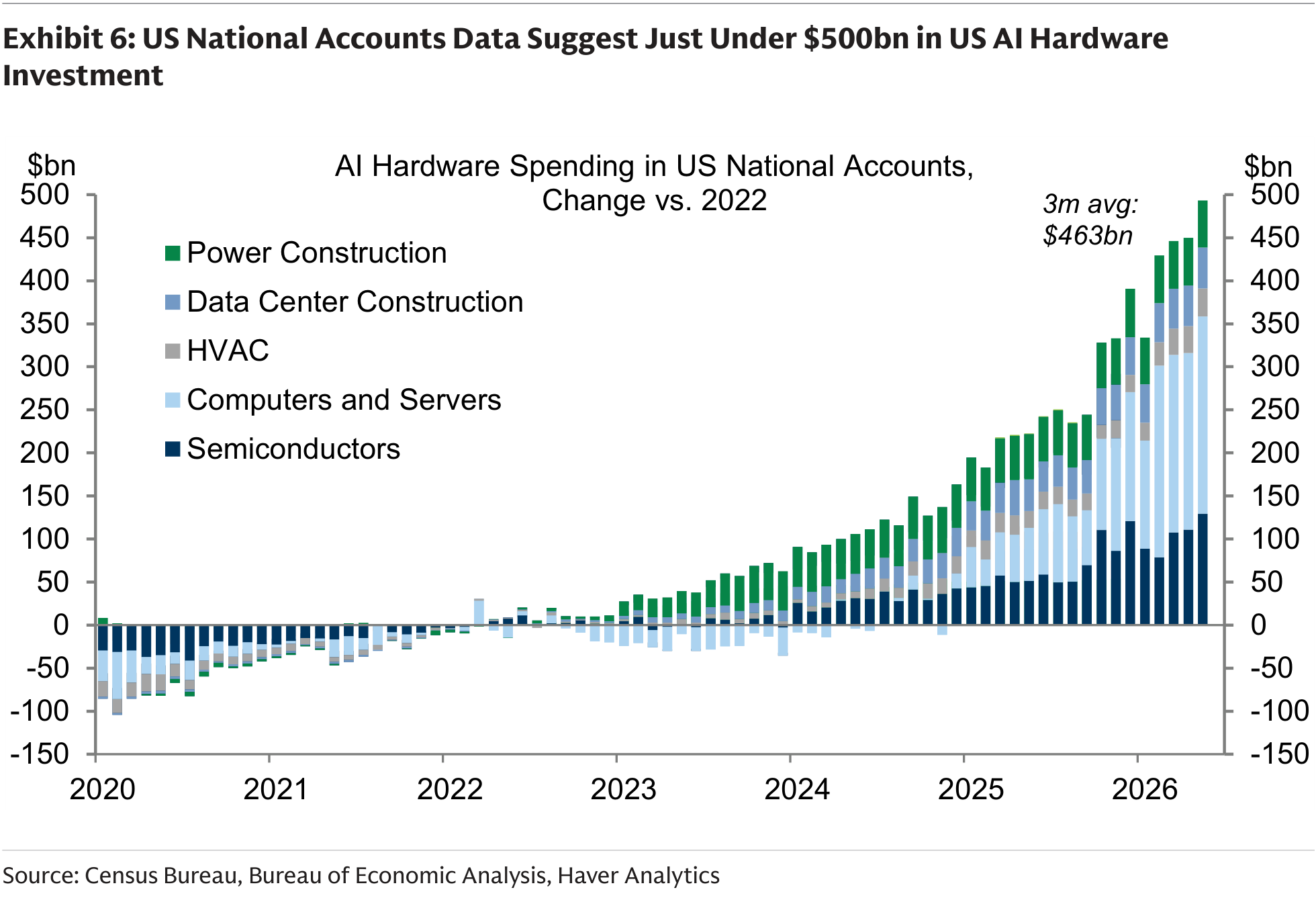 US National Accounts Data Suggest Just Under $500bn in US AI Hardware Investment