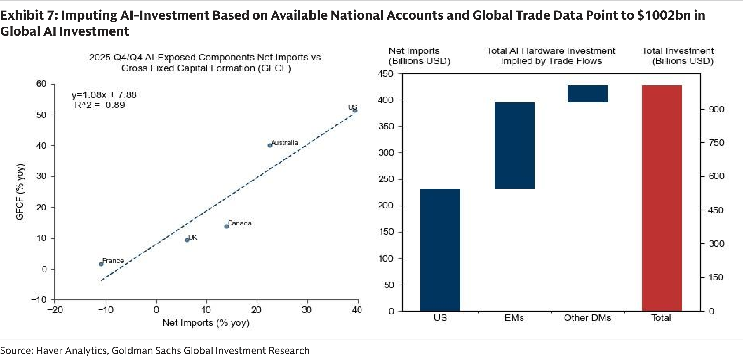 Imputing AI-Investment Based on Available National Accounts and Global Trade Data Point to $1002bn in Global AI Investment