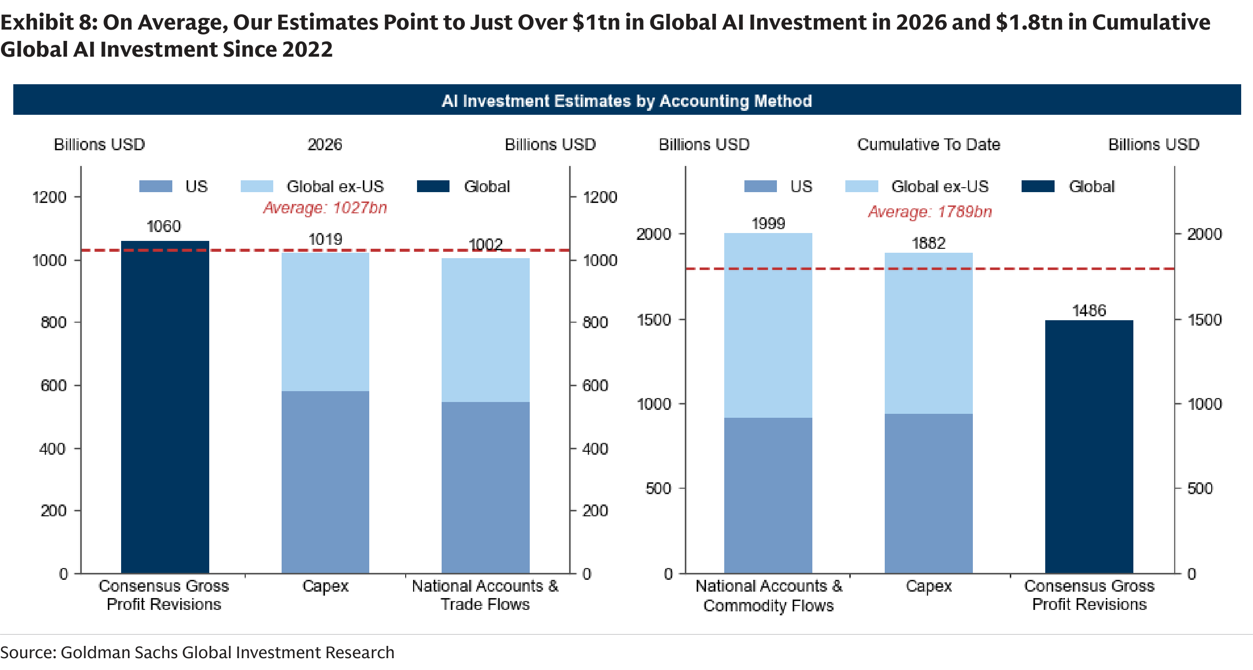 On Average, Our Estimates Point to Just Over $1tn in Global AI Investment in 2026 and $1.8tn in Cumulative Global AI Investment Since 2022