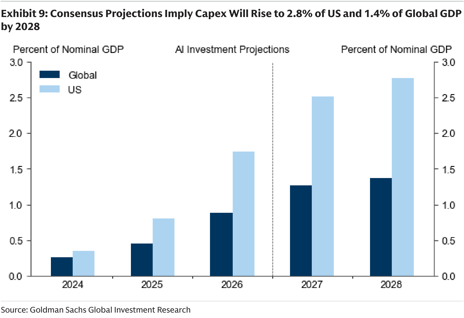 Consensus Projections Imply Capex Will Rise to 2.8% of US and 1.4% of Global GDP by 2028