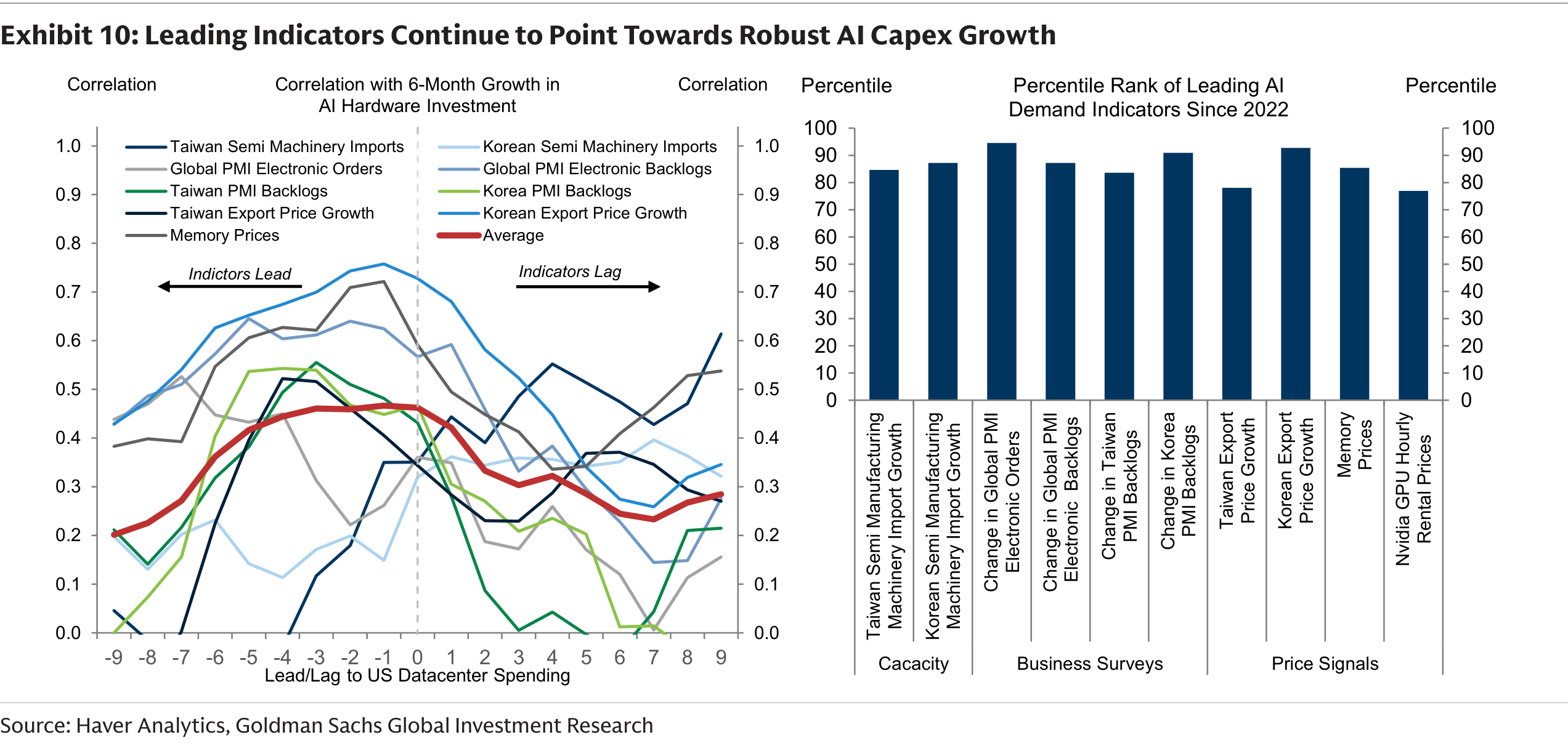 Leading Indicators Continue to Point Towards Robust AI Capex Growth