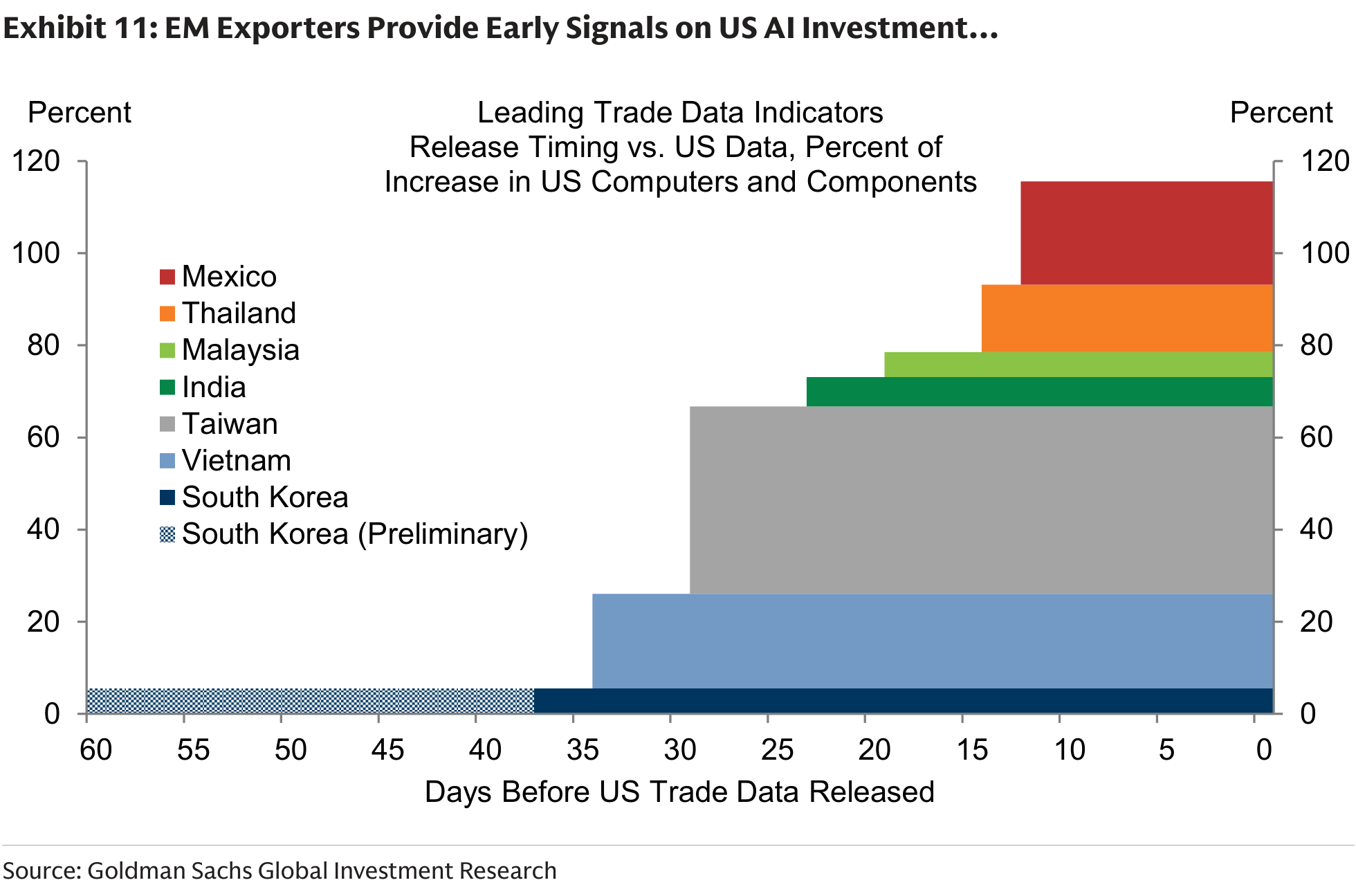 EM Exporters Provide Early Signals on US AI Investment