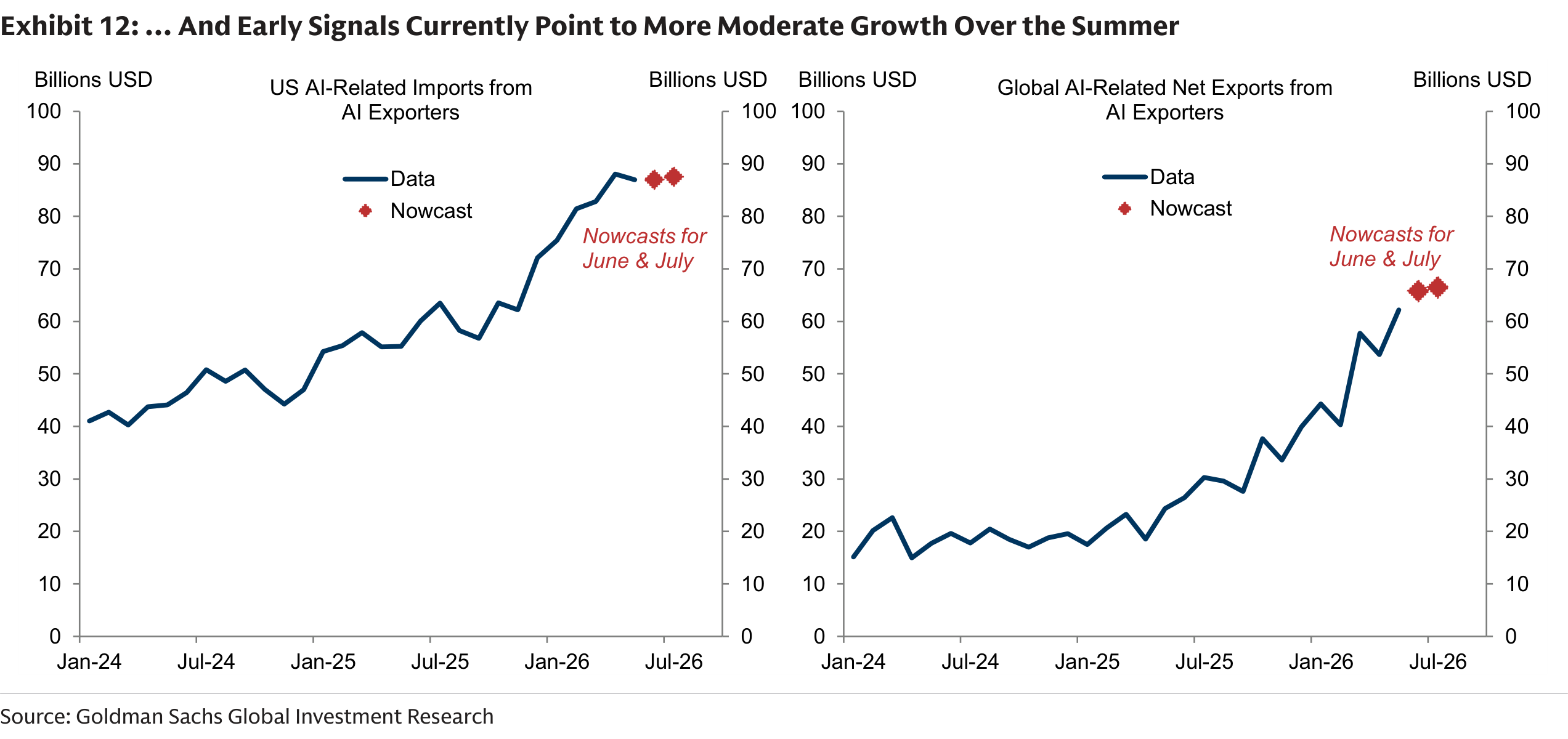 Early Signals Currently Point to More Moderate Growth Over the Summer