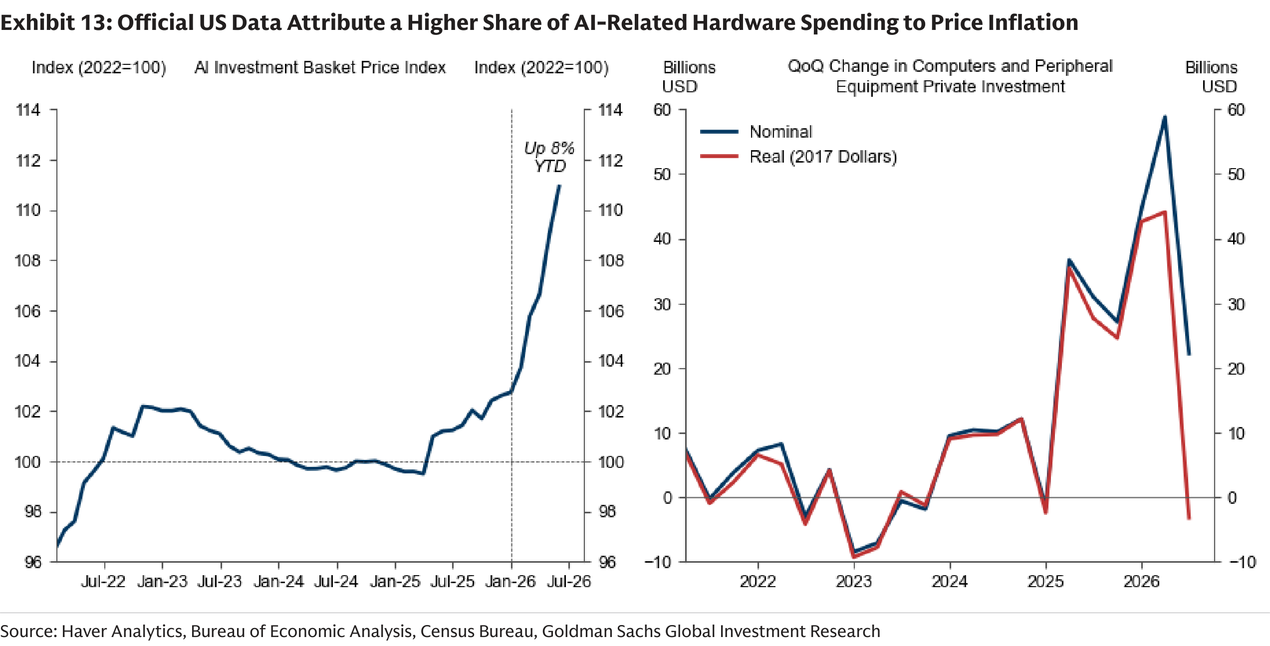 Official US Data Attribute a Higher Share of AI-Related Hardware Spending to Price Inflation