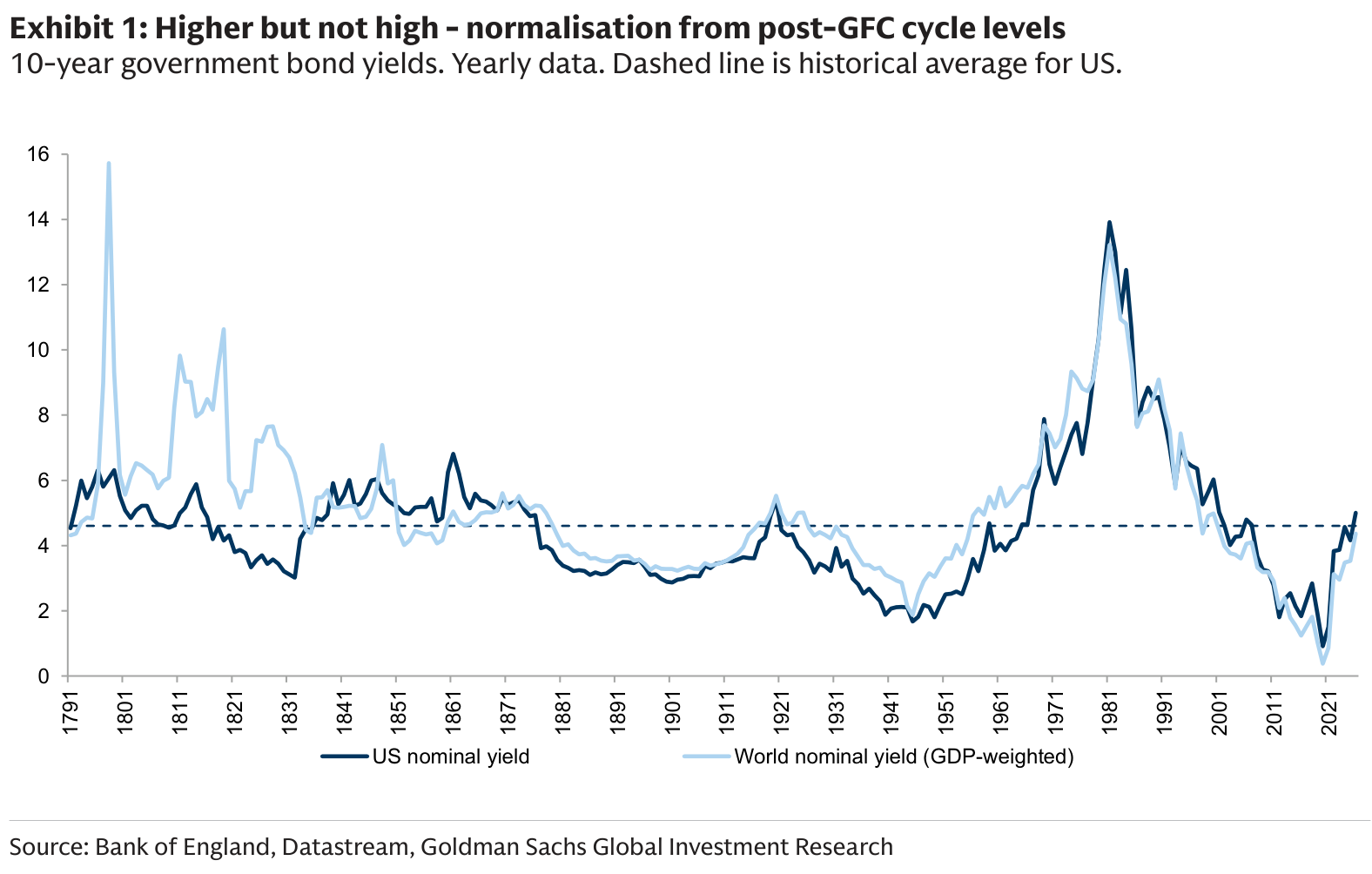 Exhibit 1, Higher but not high - normalisation from post-GFC cycle levels