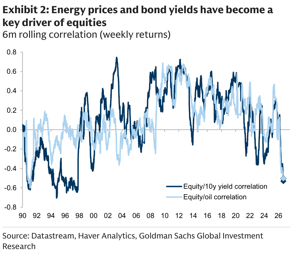 Exhibit 2, Energy prices and bond yields have become a key driver of equities