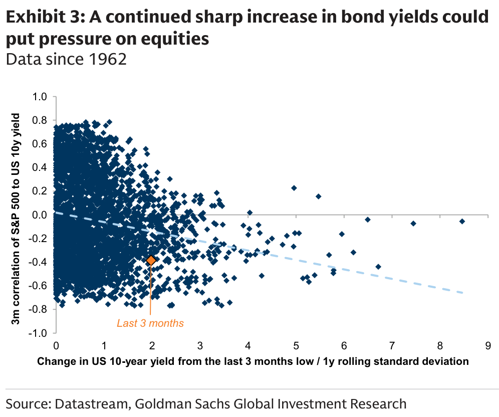 Exhibit 3, A continued sharp increase in bond yields could put pressure on equities