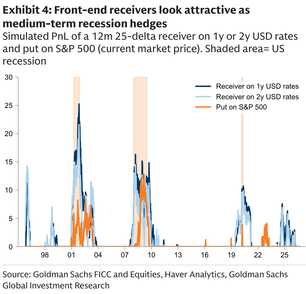 Exhibit 4, Front-end receivers look attractive as medium-term recession hedges