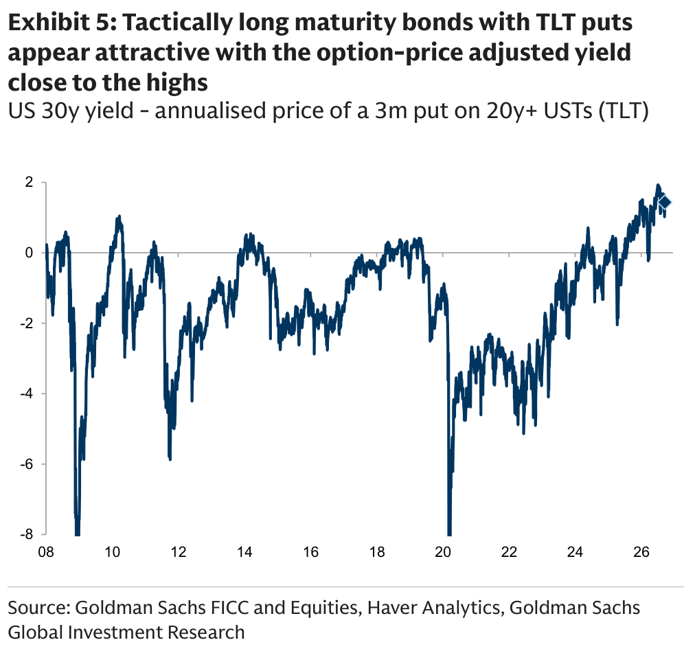 Exhibit 5, Tactically long maturity bonds with TLT puts appear attractive with the option-price adjusted yield close to the highs