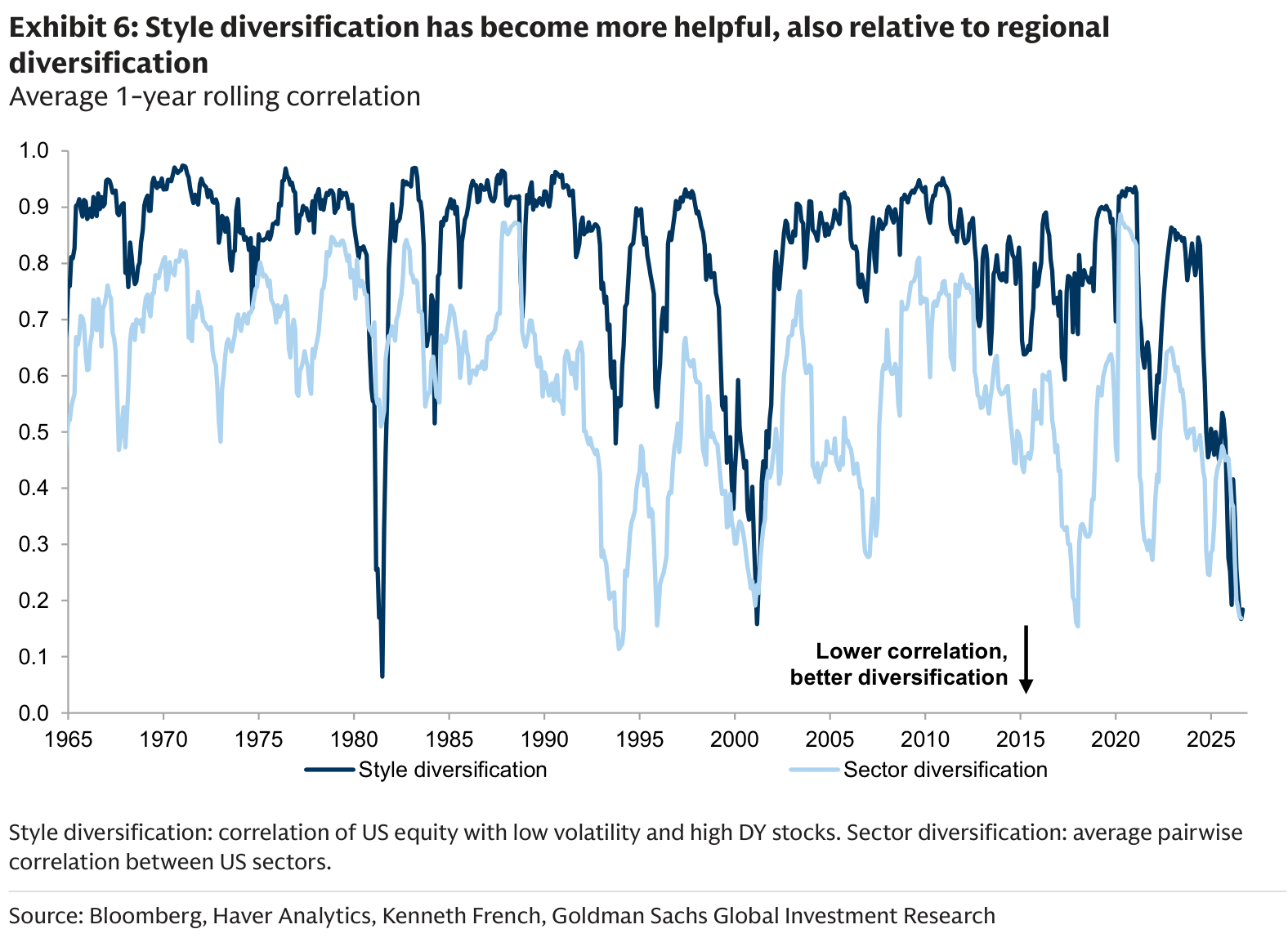 Exhibit 6, Style diversification has become more helpful, also relative to regional diversification