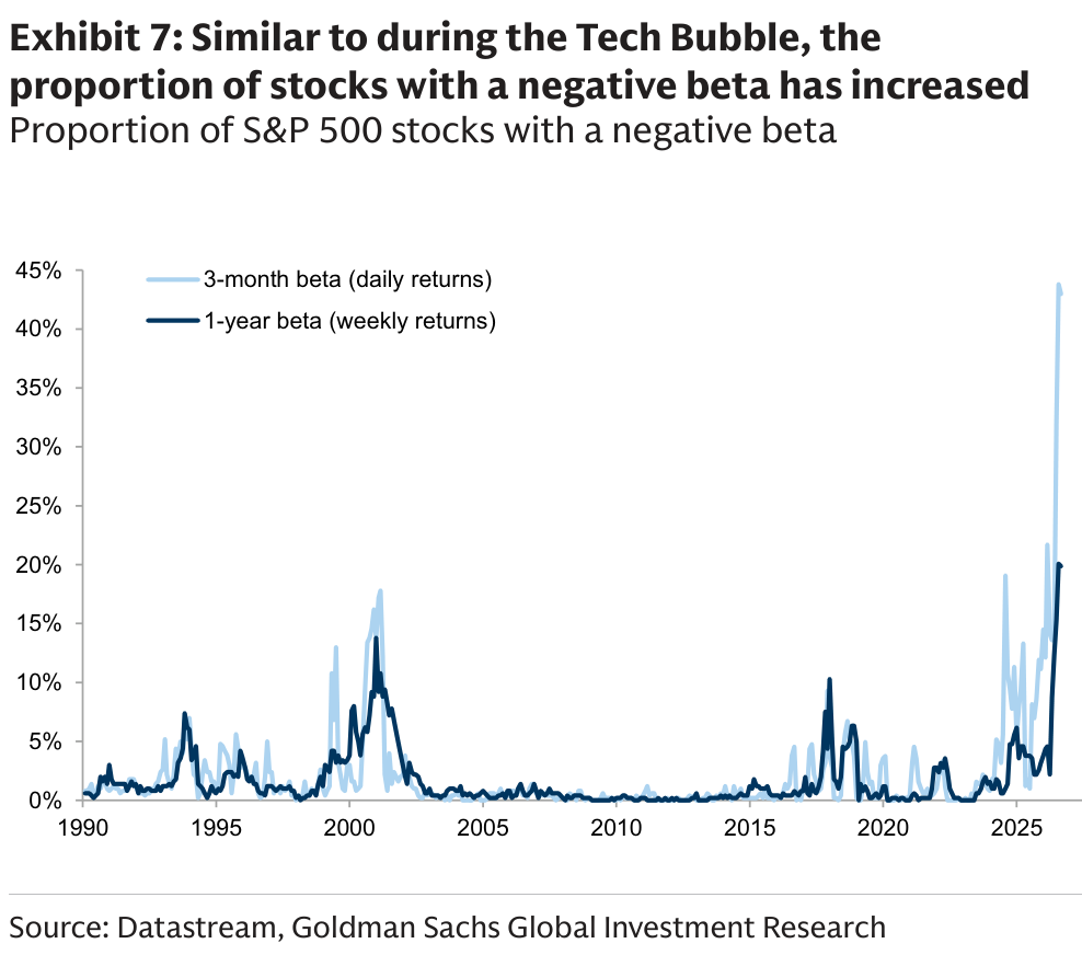 Exhibit 7, Similar to during the Tech Bubble, the proportion of stocks with a negative beta has increased