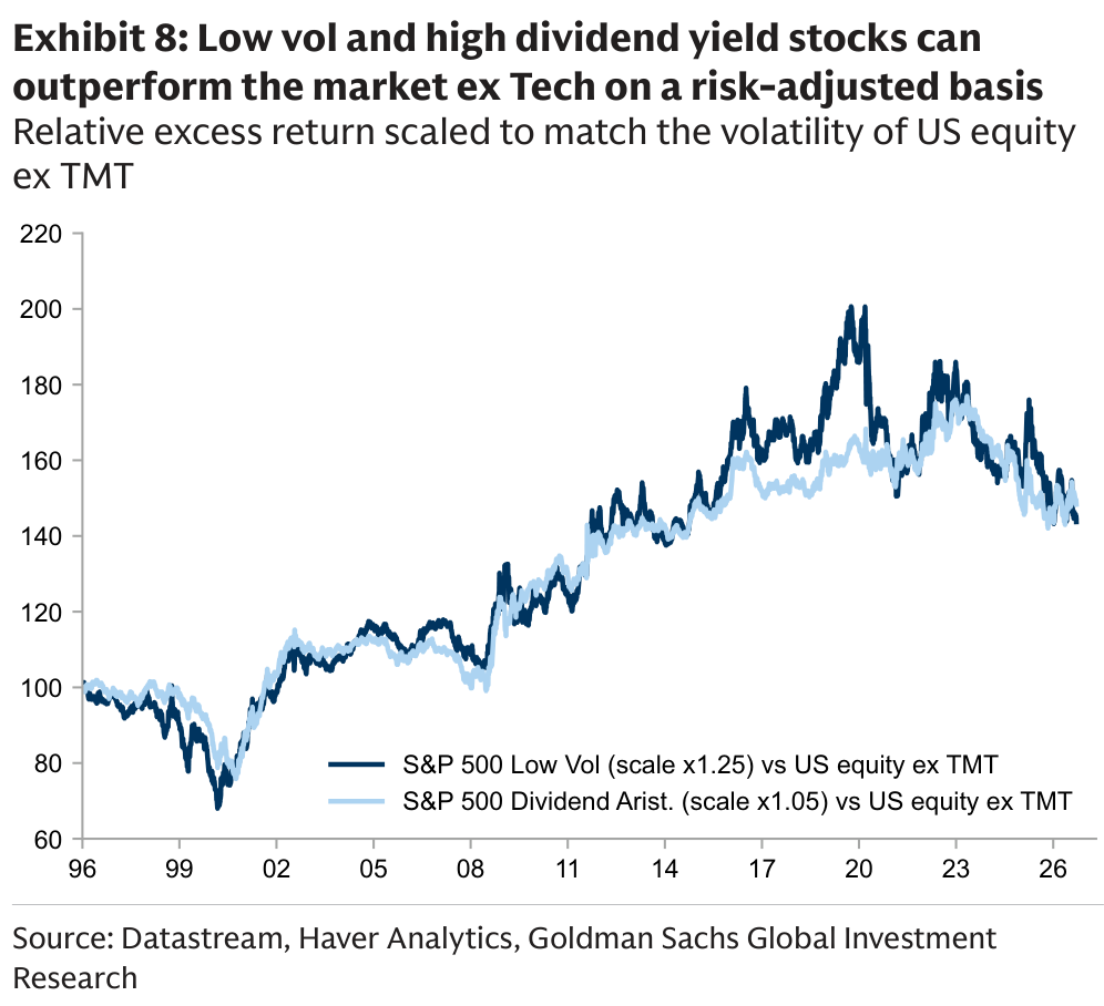 Exhibit 8, Low vol and high dividend yield stocks can outperform the market ex Tech on a risk-adjusted basis