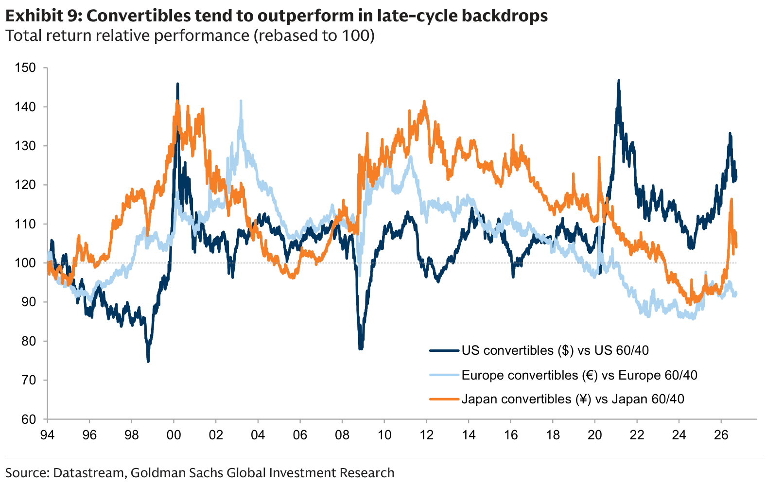 Exhibit 9, Convertibles tend to outperform in late-cycle backdrops