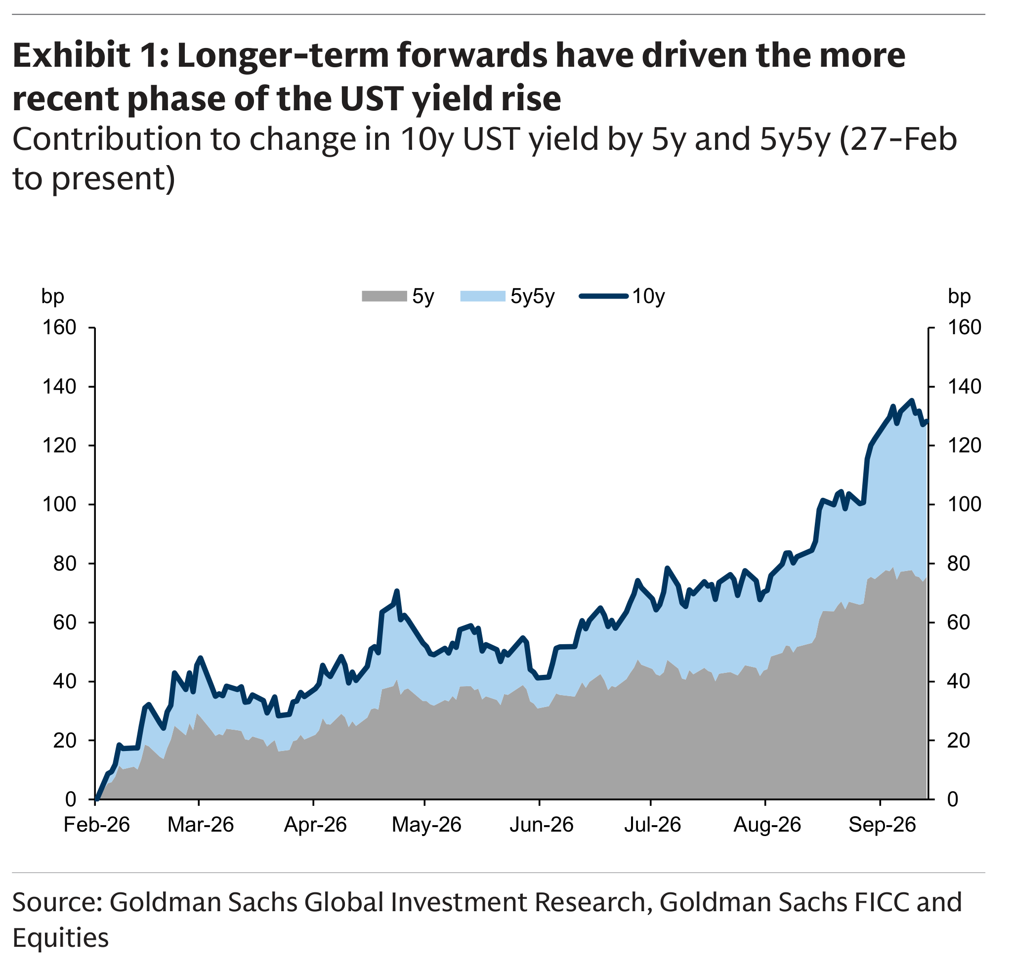 Longer-term forwards have driven the more recent phase of the UST yield rise
