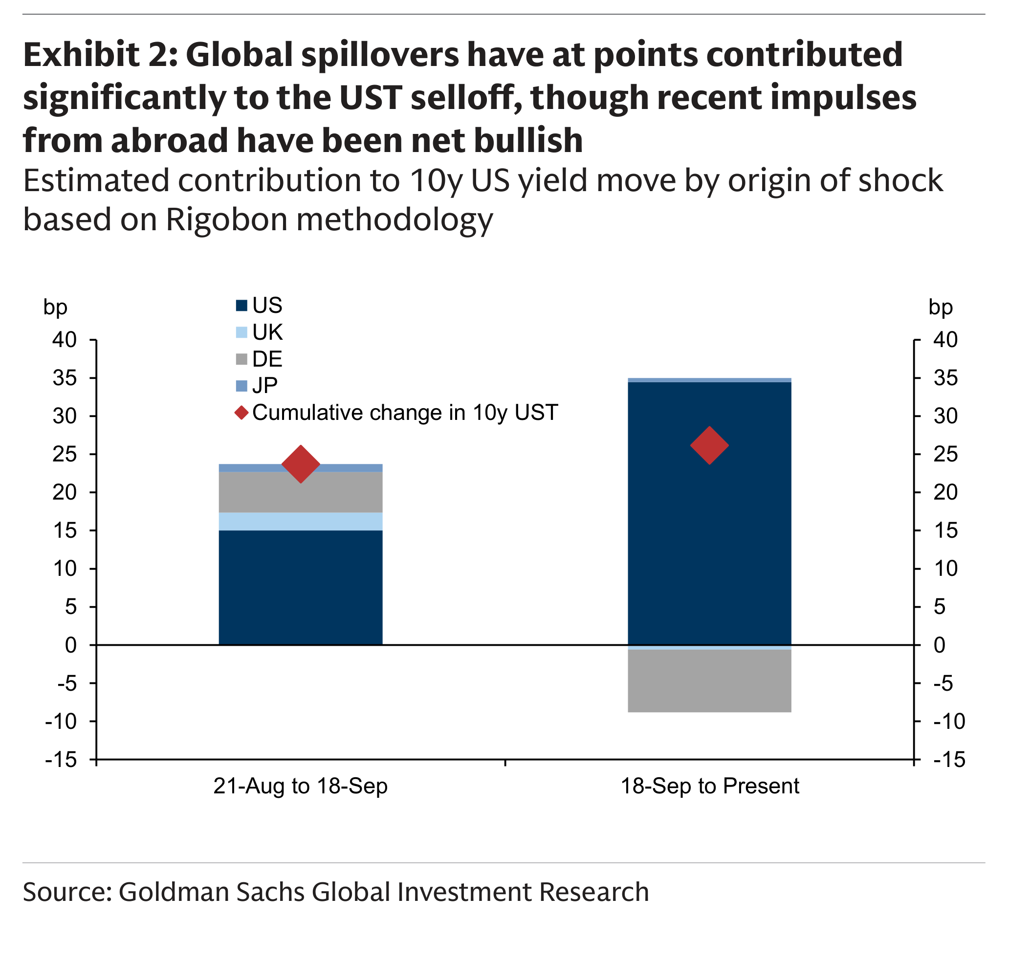 Global spillovers have at points contributed significantly to the UST selloff, though recent impulses from abroad have been net bullish