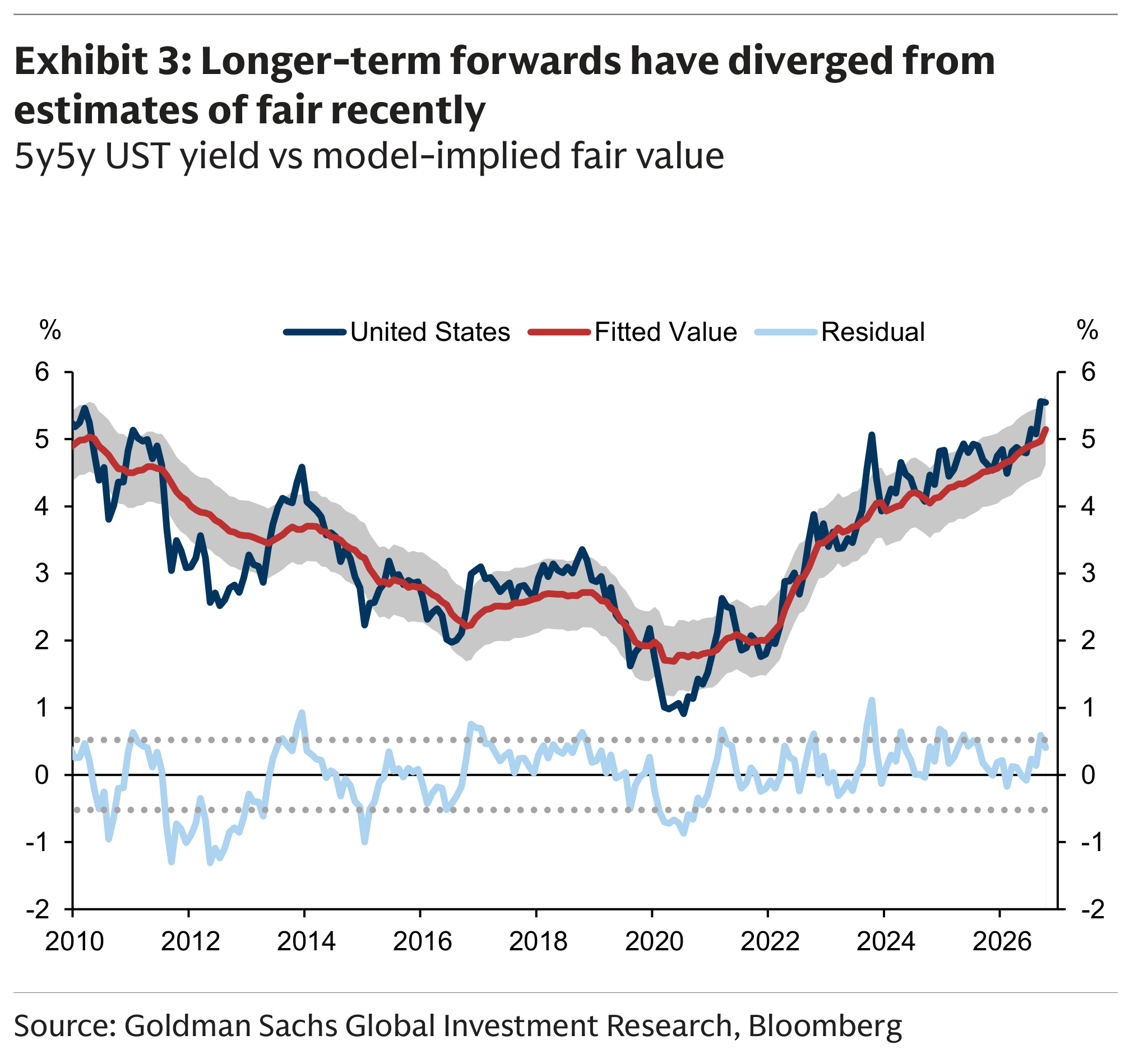 Longer-term forwards have diverged from estimates of fair recently