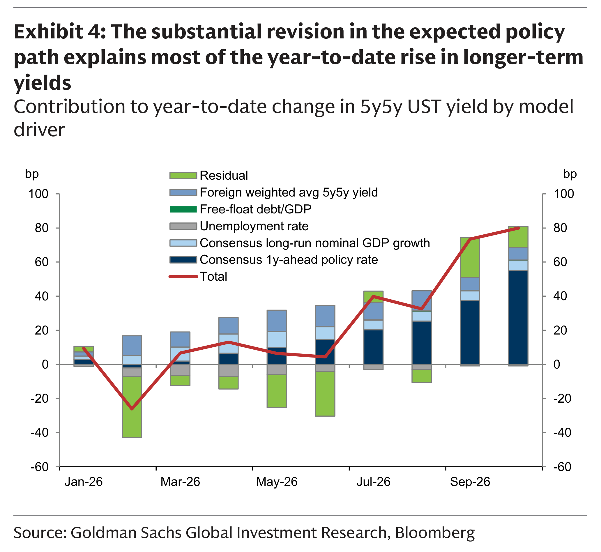 The substantial revision in the expected policy path explains most of the year-to-date rise in longer-term yields