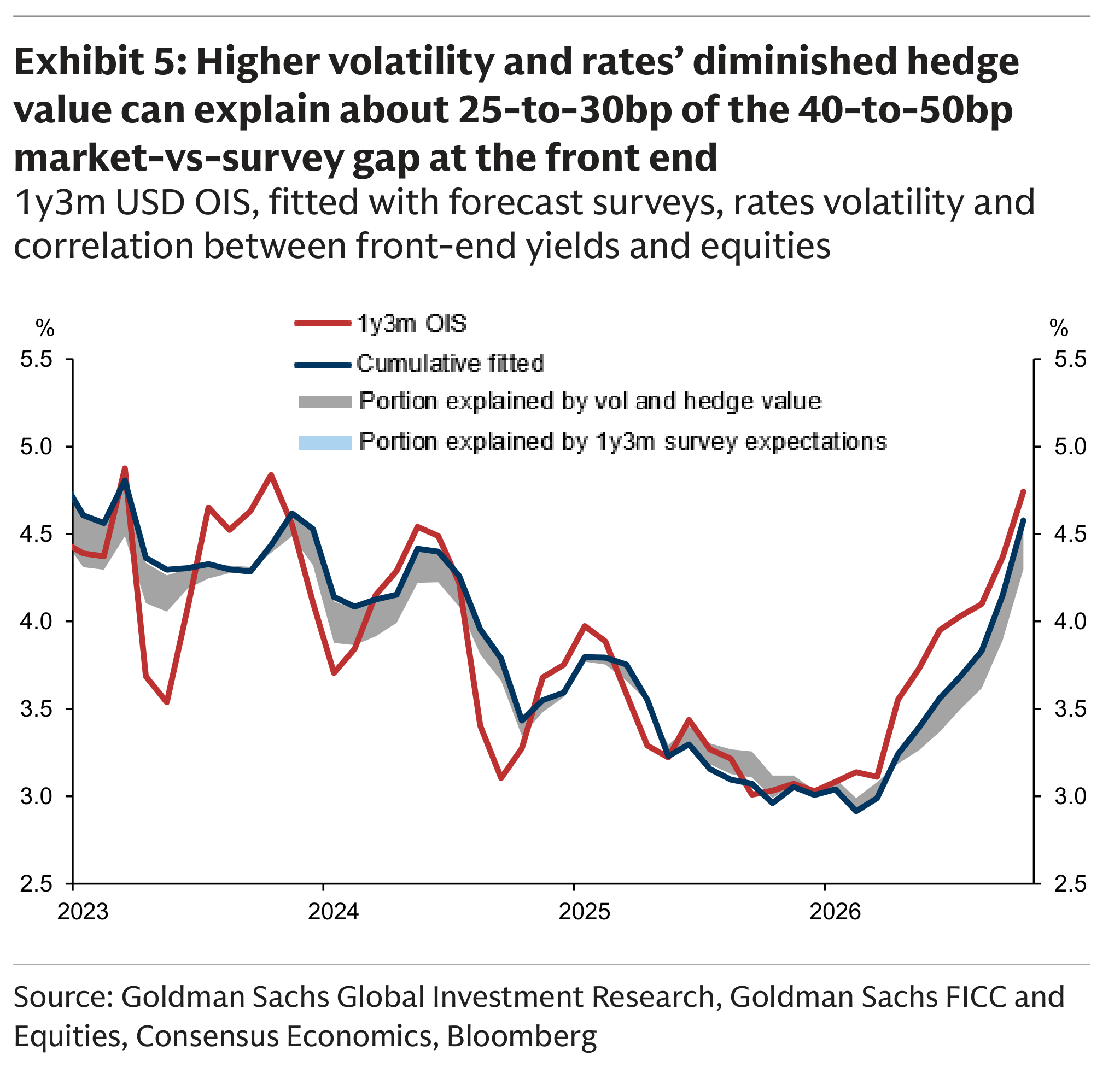 Higher volatility and rates’ diminished hedge value can explain about 25-to-30bp of the 40-to-50bp market-vs-survey gap at the front end