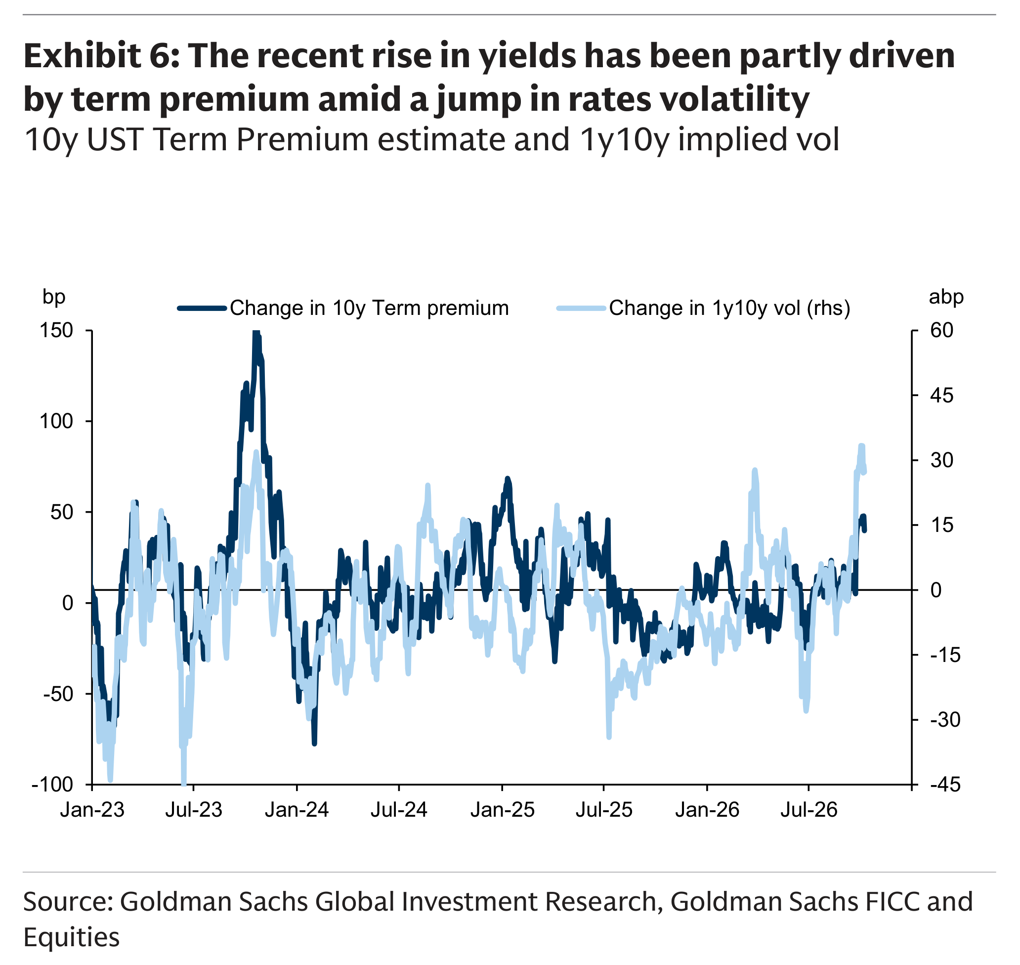The recent rise in yields has been partly driven by term premium amid a jump in rates volatility