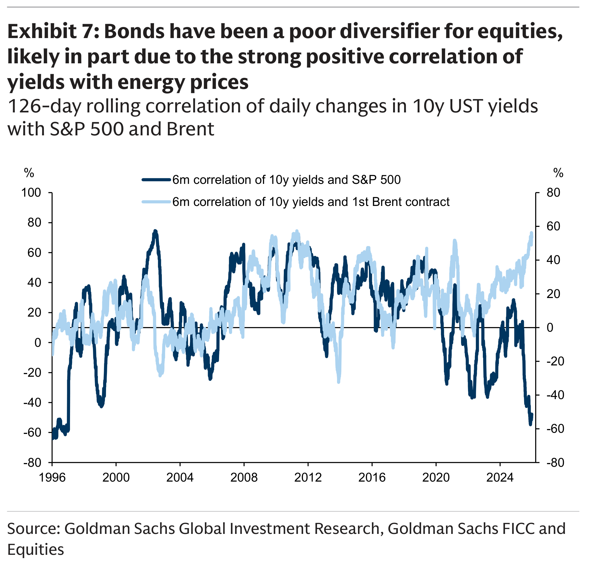 Bonds have been a poor diversifier for equities, likely in part due to the strong positive correlation of yields with energy prices