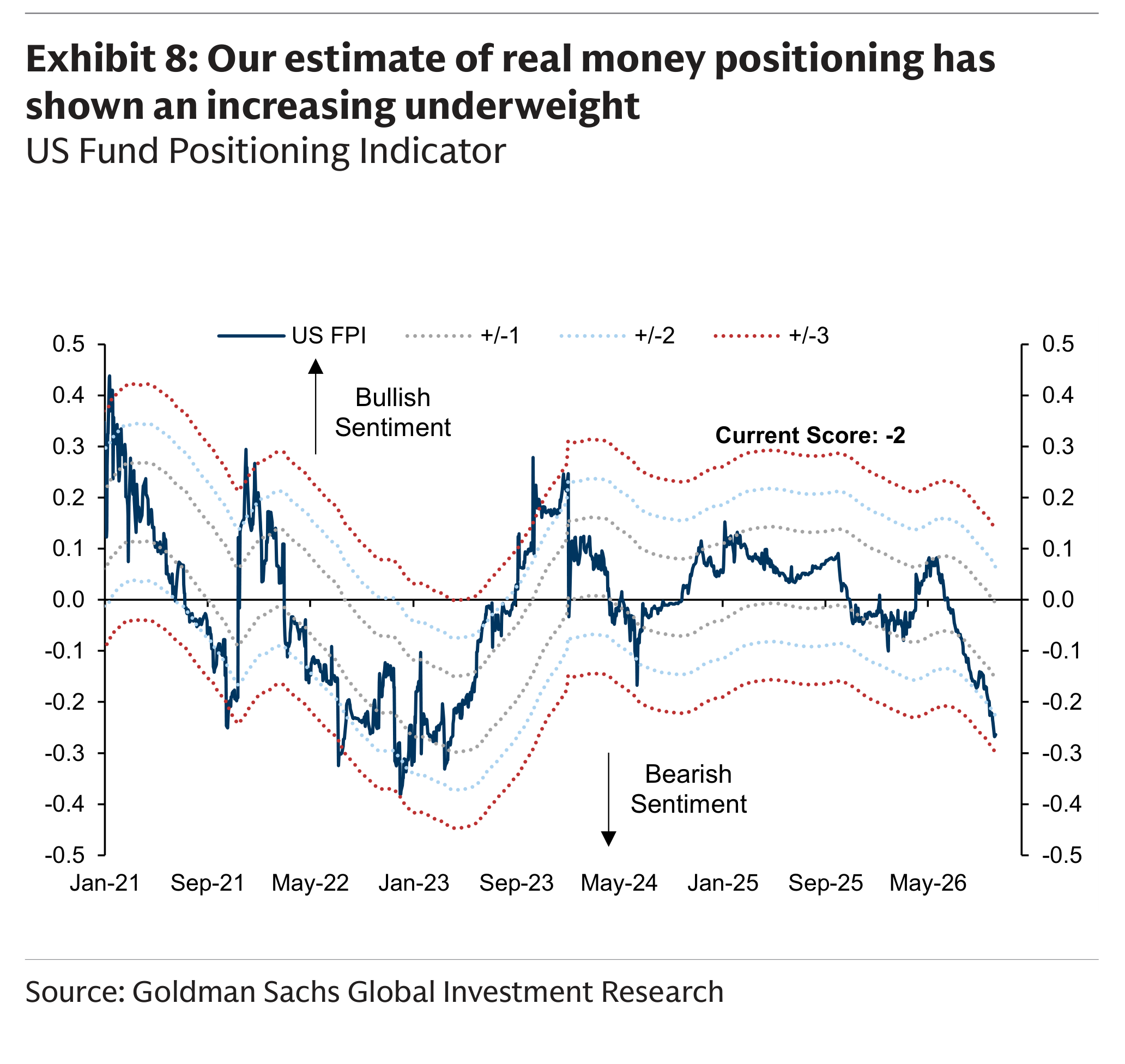Our estimate of real money positioning has shown an increasing underweight