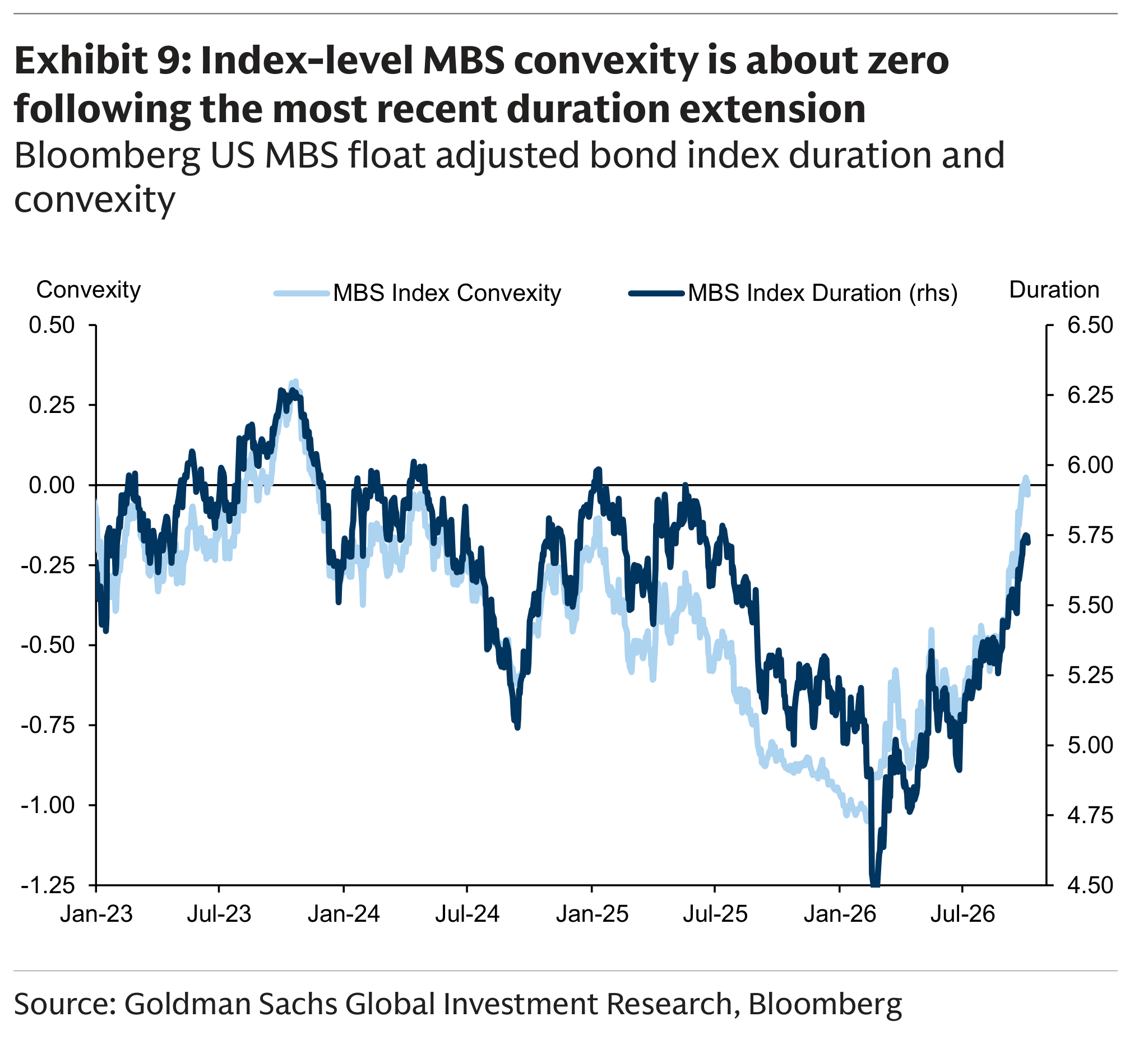 Index-level MBS convexity is about zero following the most recent duration extension