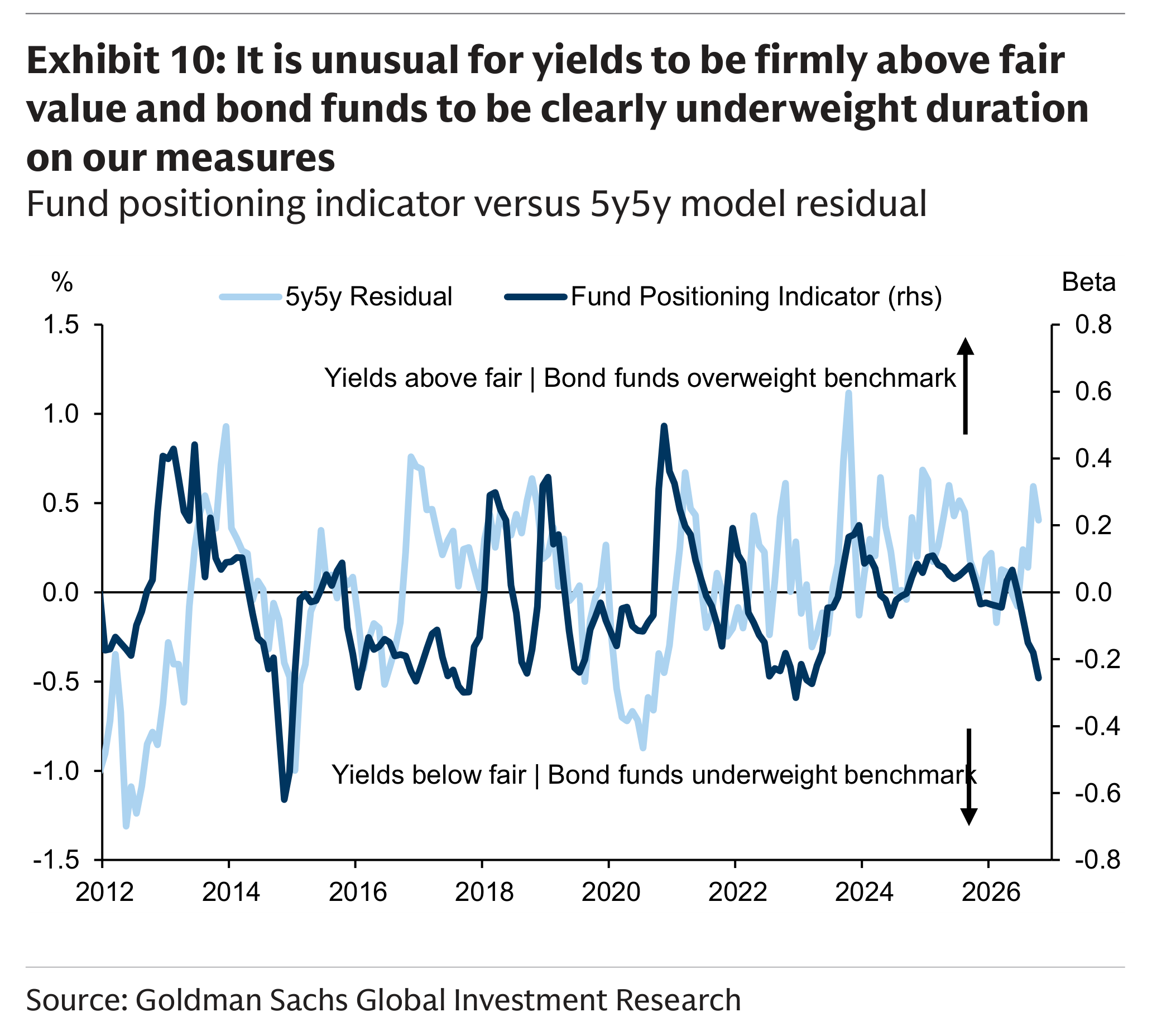 It is unusual for yields to be firmly above fair value and bond funds to be clearly underweight duration on our measures
