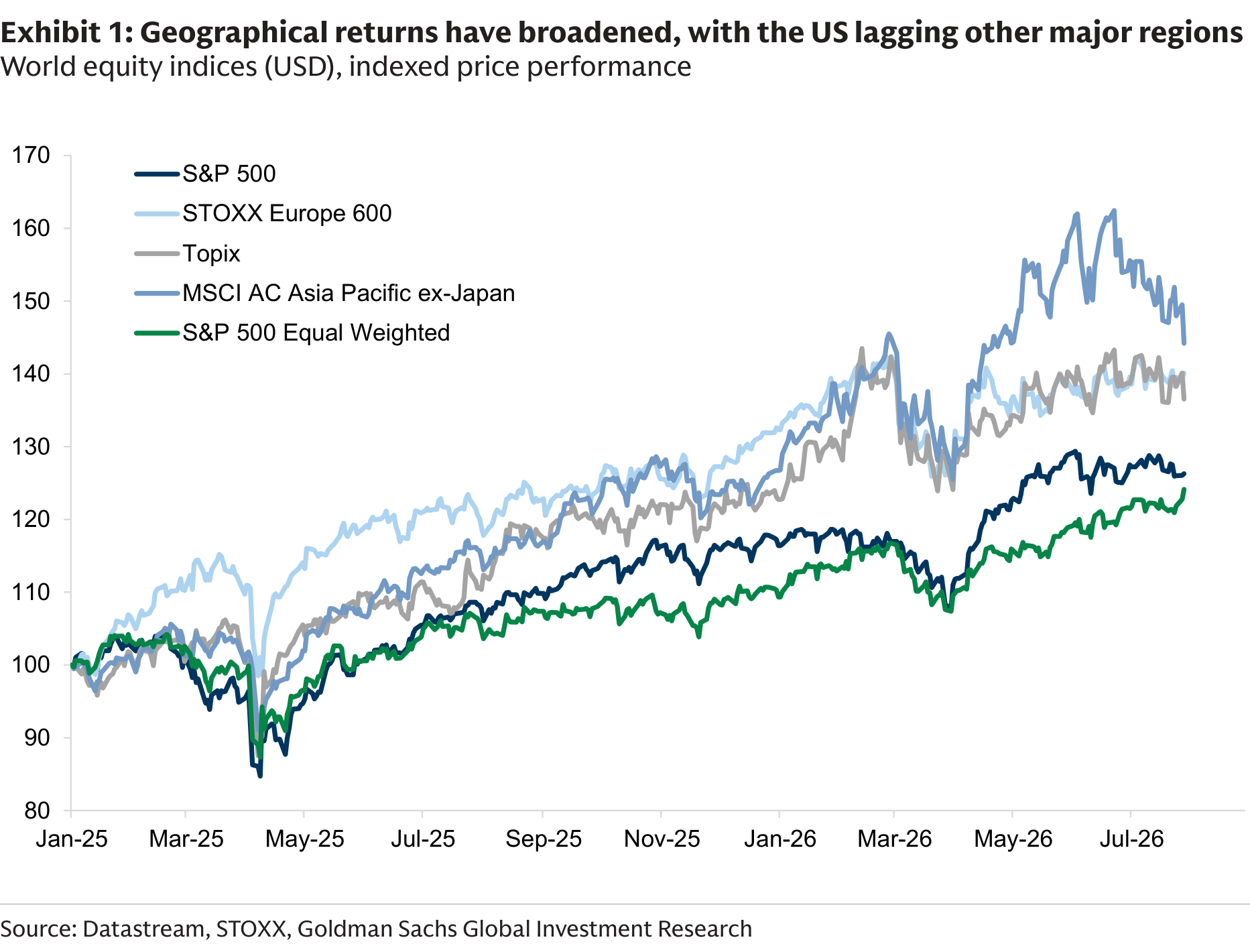 Geographical returns have broadened, with the US lagging other major regions