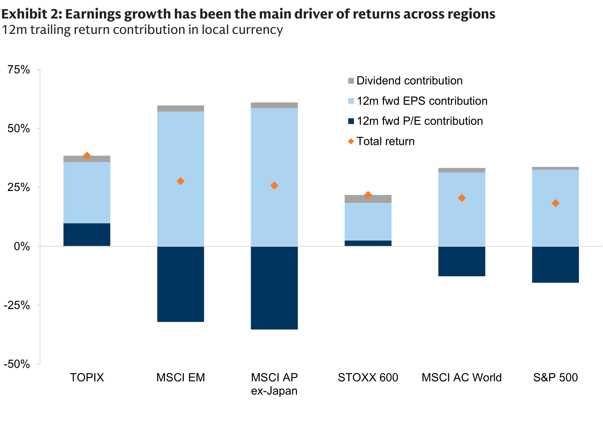 Earnings growth has been the main driver of returns across regions