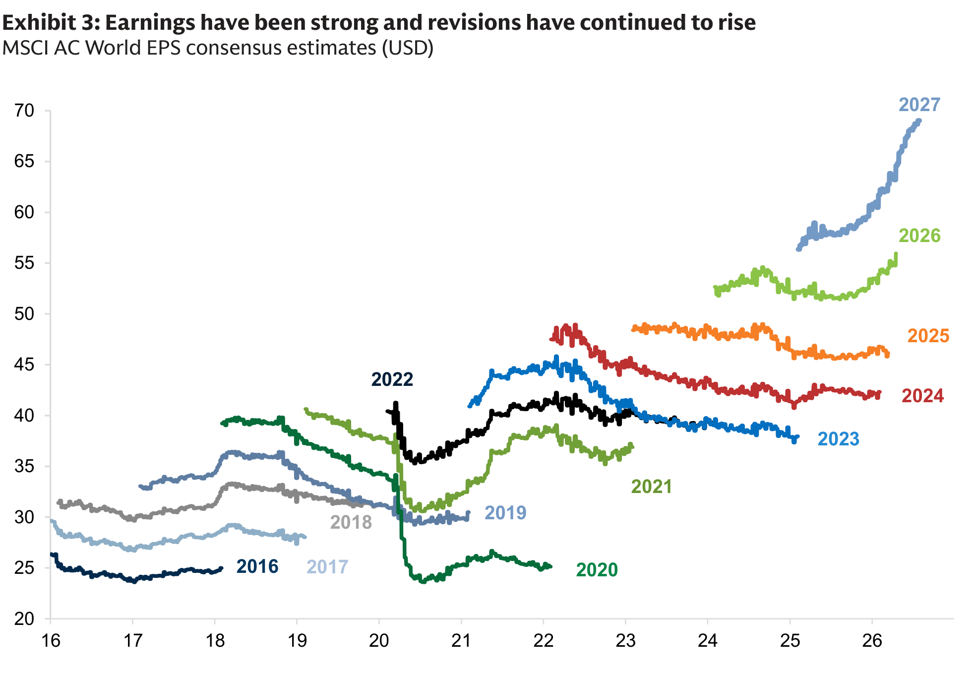 Earnings have been strong and revisions have continued to rise