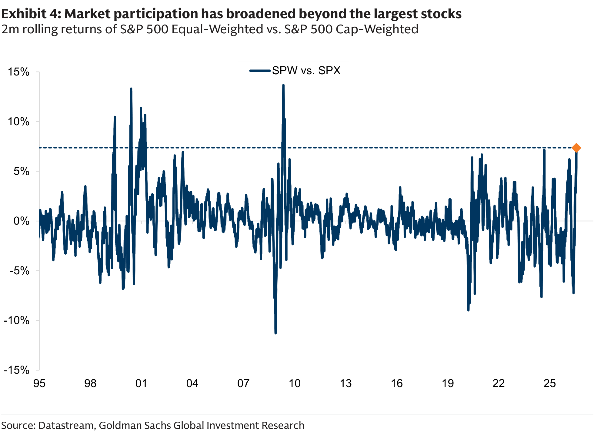 Market participation has broadened beyond the largest stocks