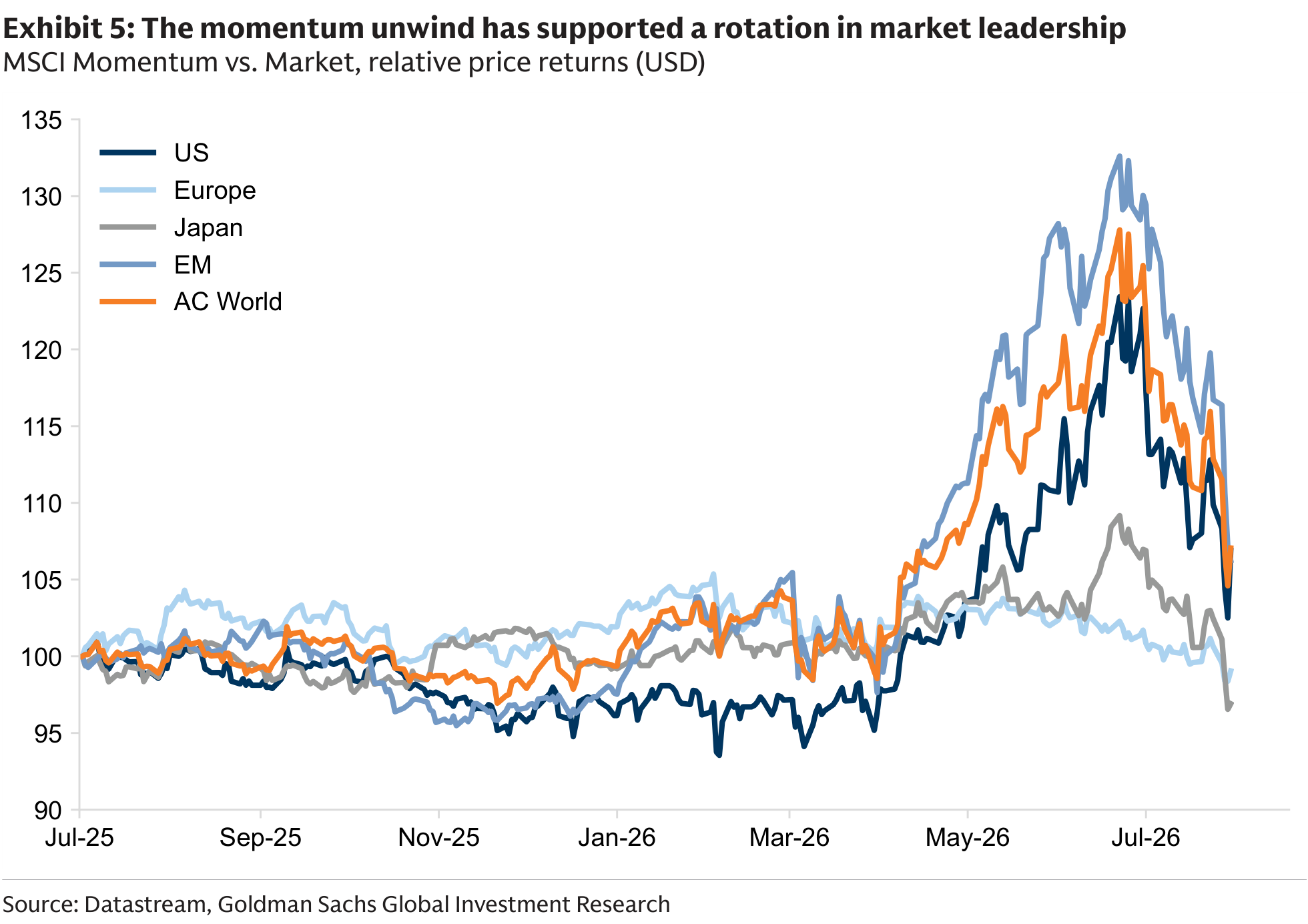 The momentum unwind has supported a rotation in market leadership