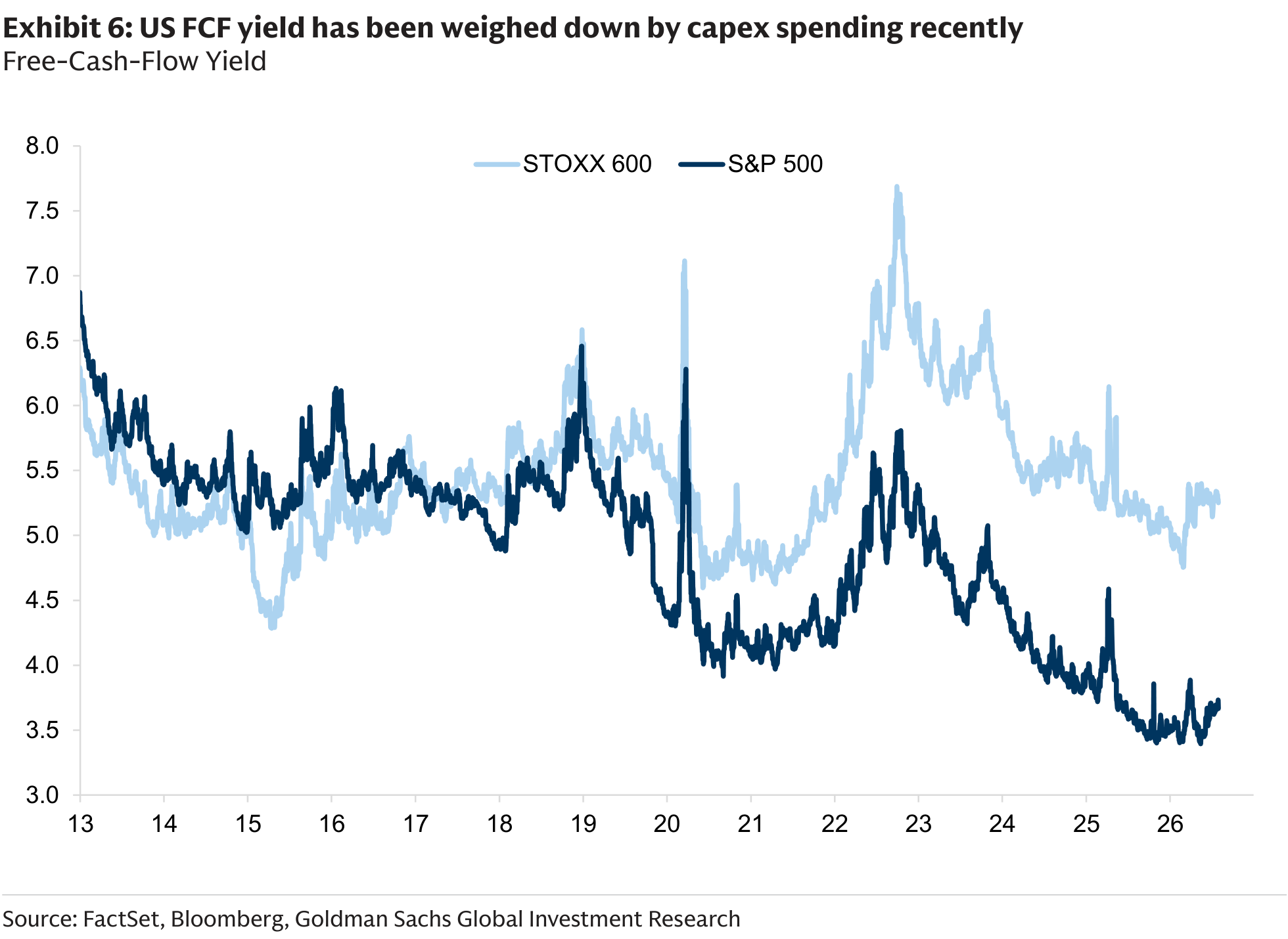 US FCF yield has been weighed down by capex spending recently