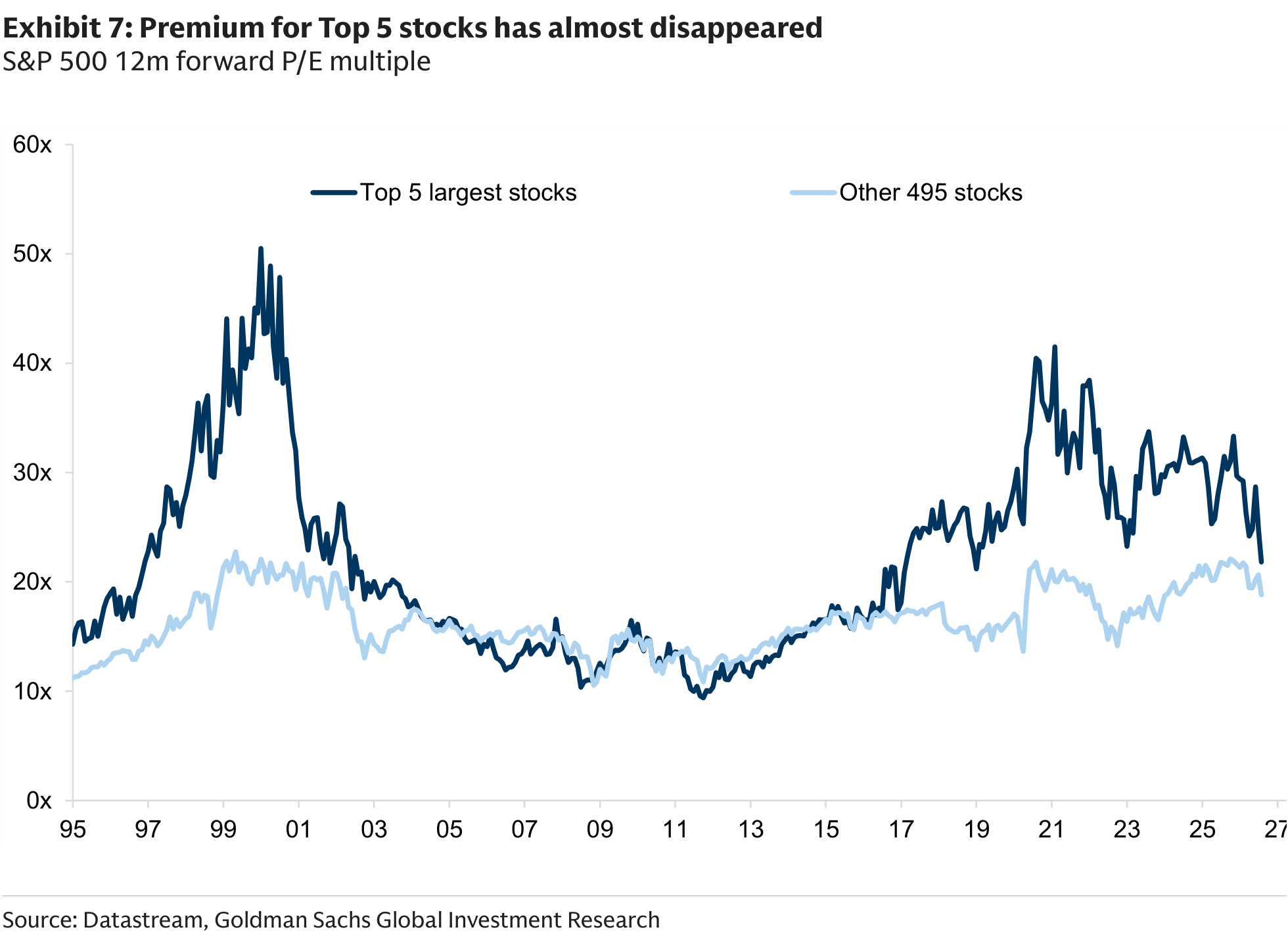 Premium for Top 5 stocks has almost disappeared