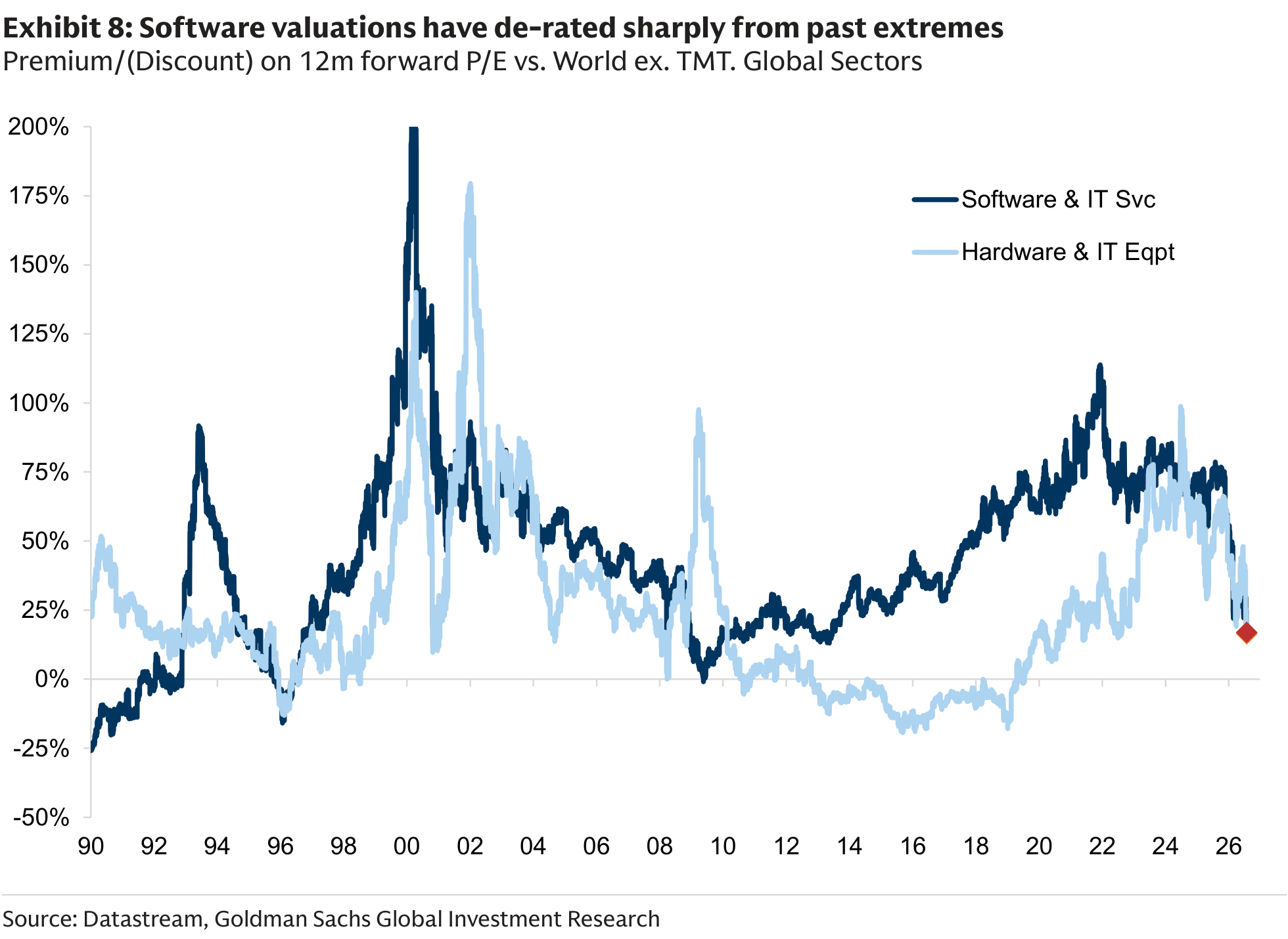 Software valuations have de-rated sharply from past extremes