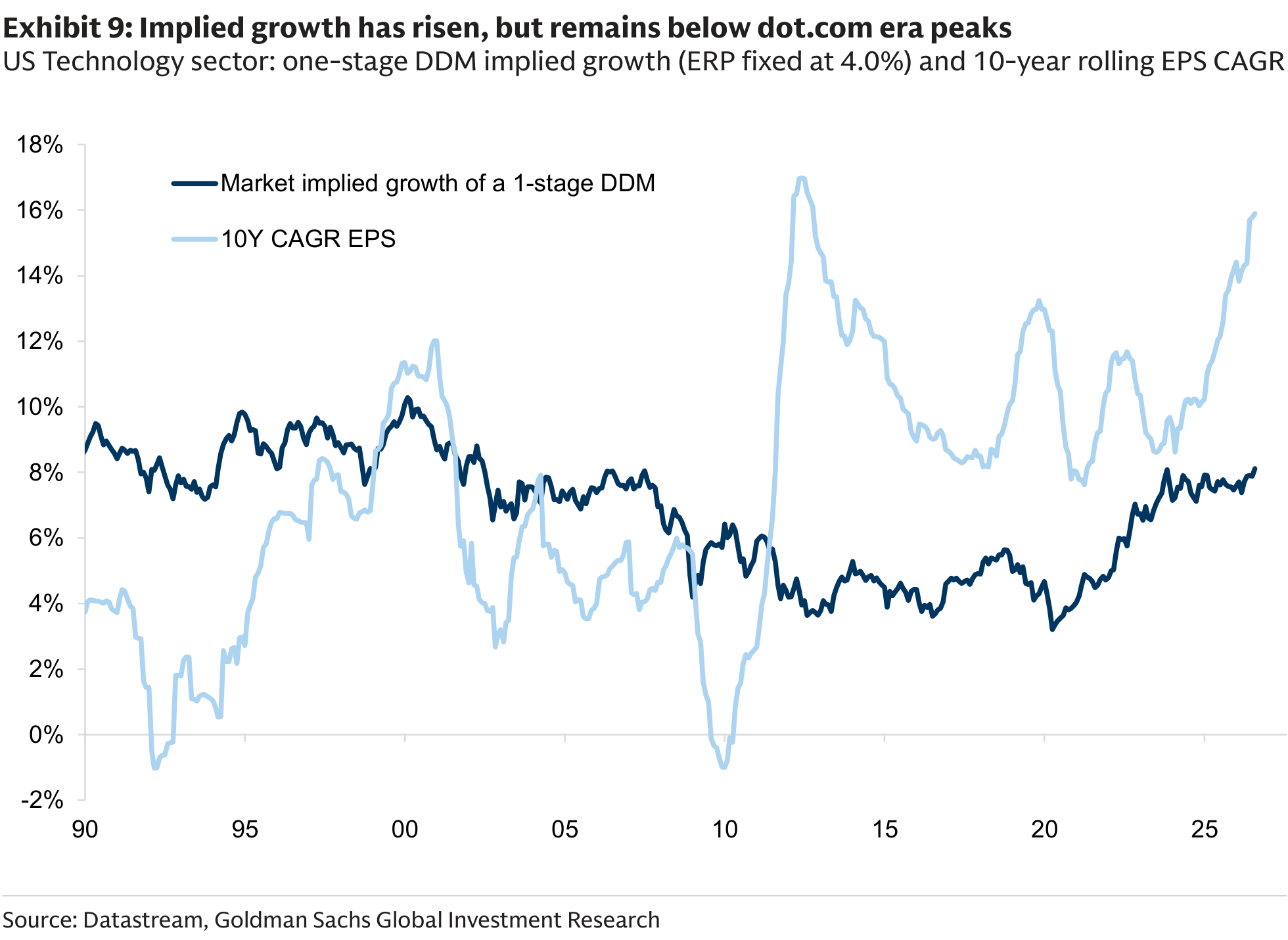 Implied growth has risen, but remains below dot.com era peaks