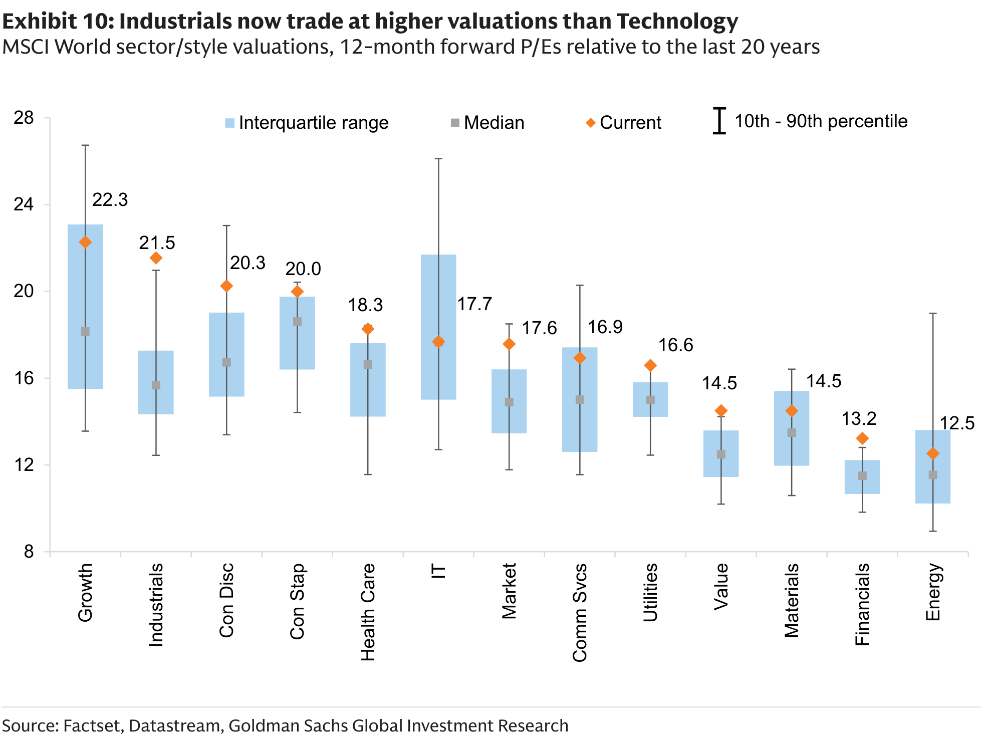 Industrials now trade at higher valuations than Technology
