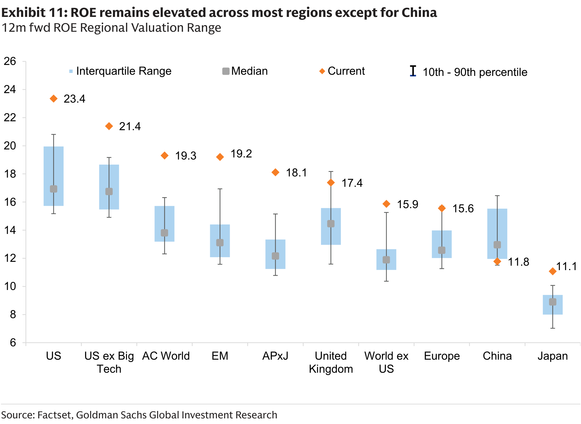 ROE remains elevated across most regions except for China