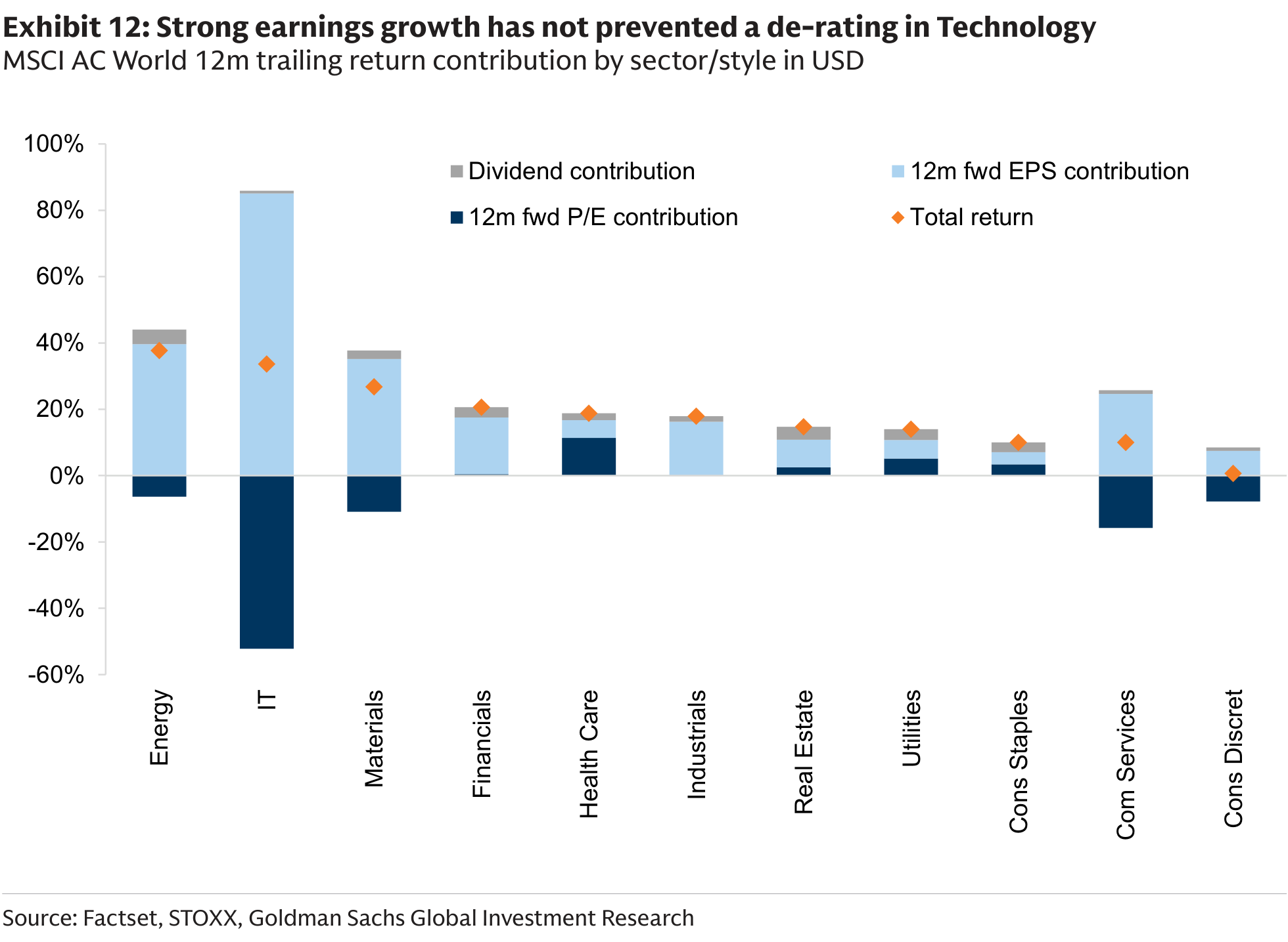 Strong earnings growth has not prevented a de-rating in Technology