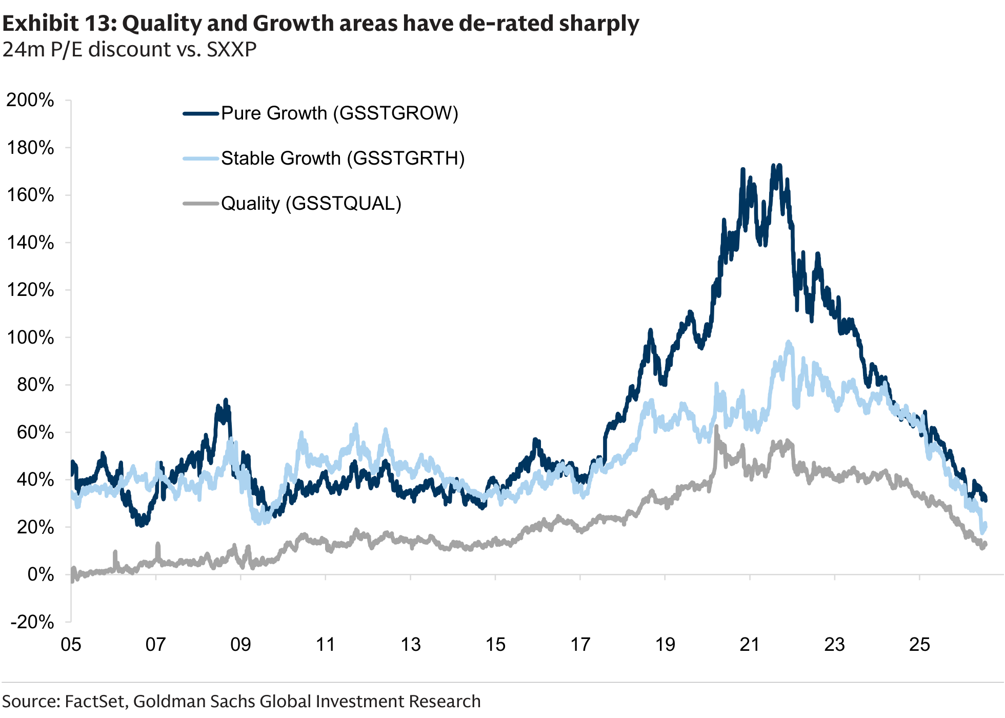 Quality and Growth areas have de-rated sharply